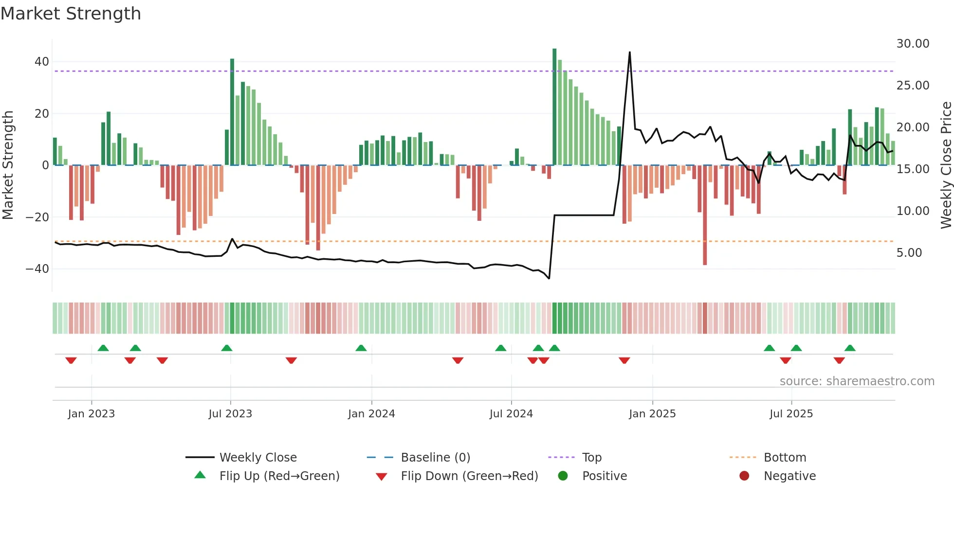 8101 weekly Market Strength chart