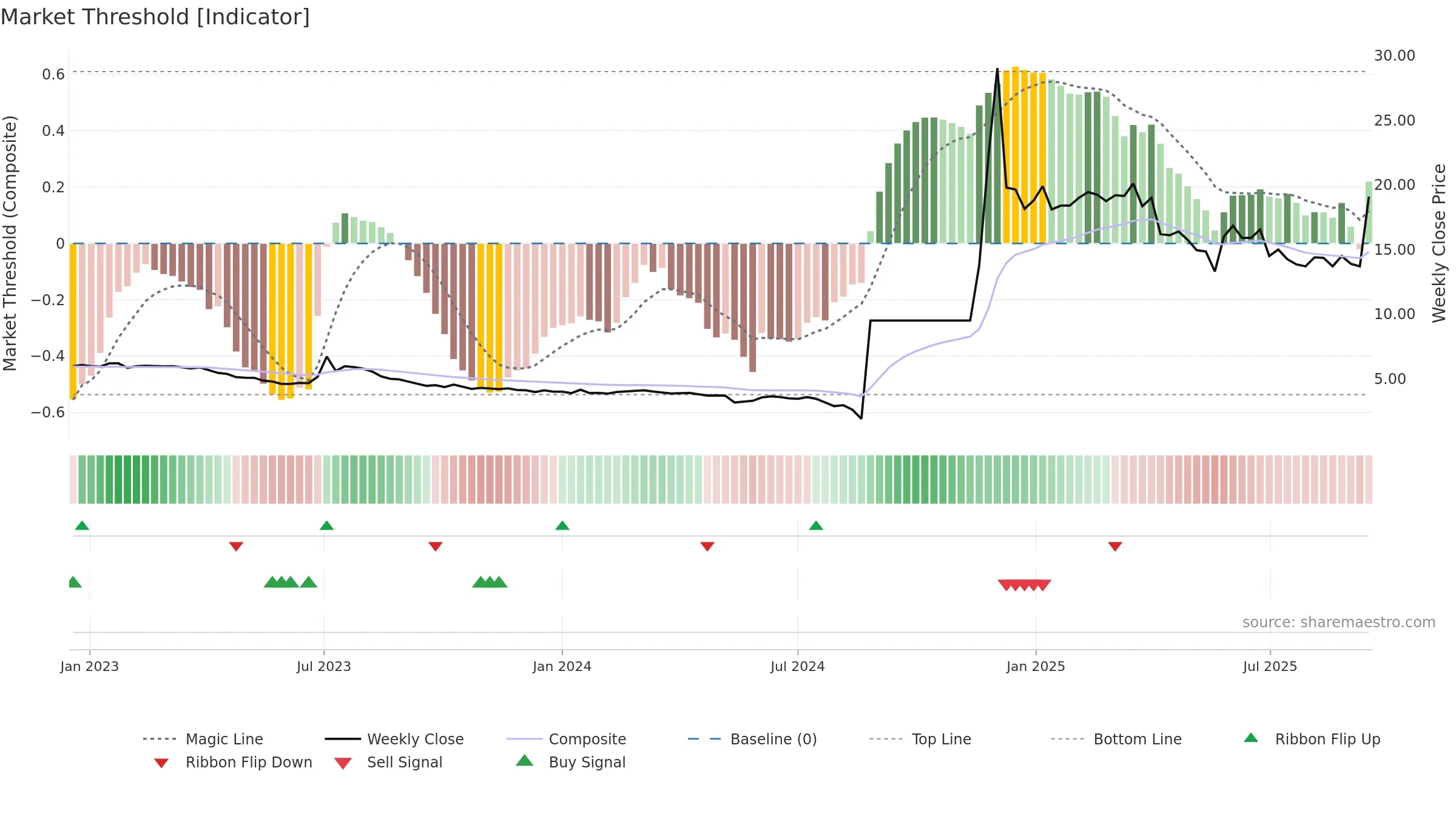 8101 weekly Market Threshold chart, closing 2025-09-15.