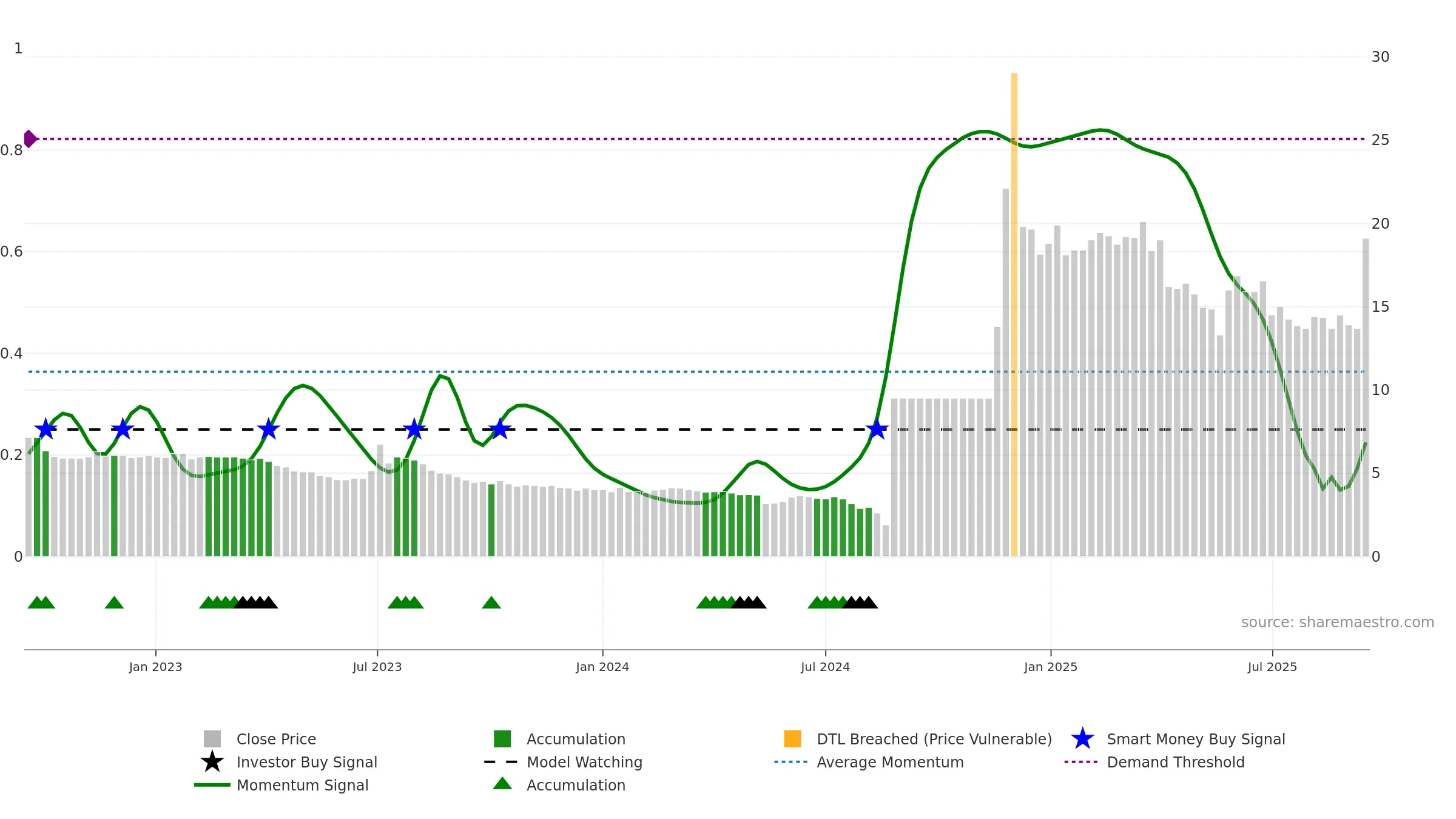 8101 weekly Smart Money chart, closing 2025-09-15.