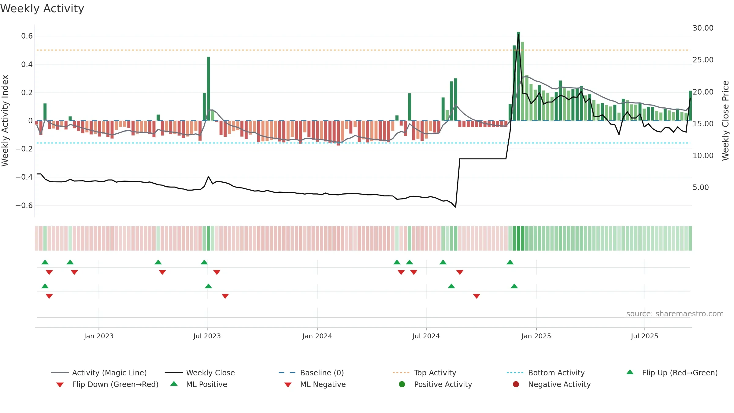 8101 weekly Activity chart, closing 2025-09-15.