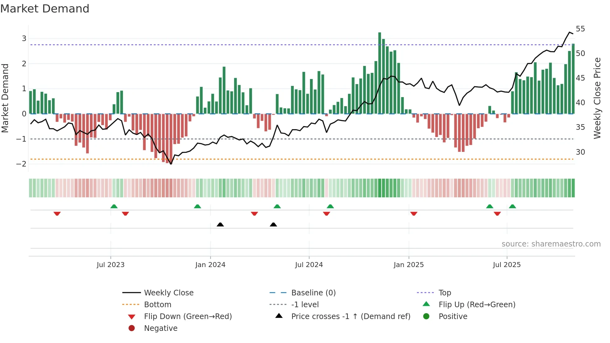 IGM weekly Market Demand chart