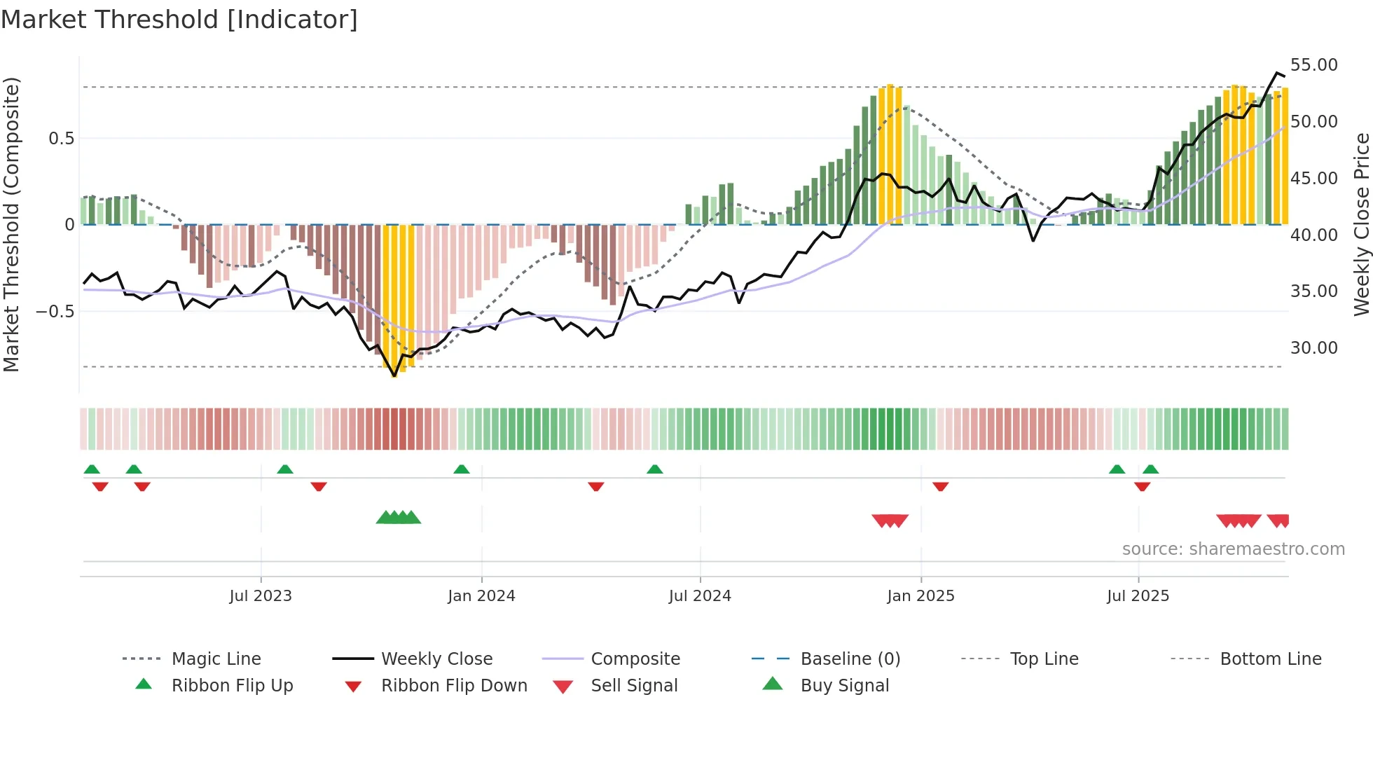 IGM weekly Market Threshold chart