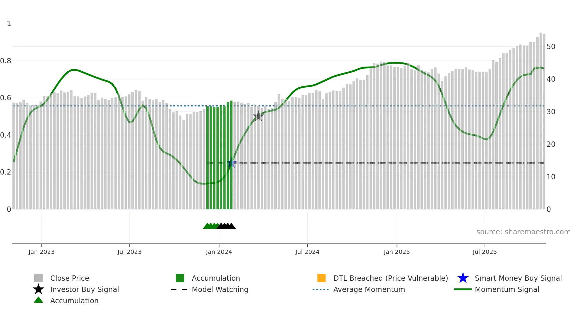 IGM weekly Smart Money chart