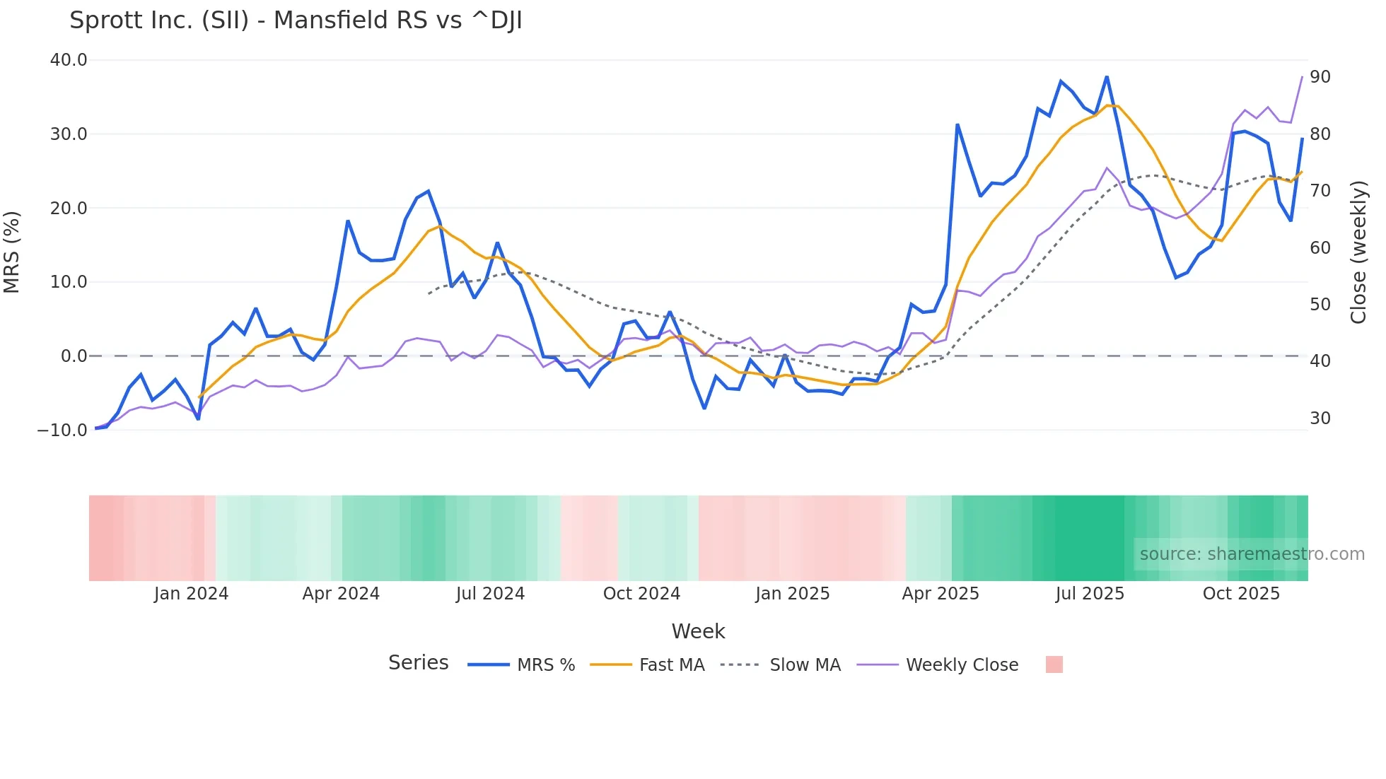 SII Mansfield Relative Strength chart