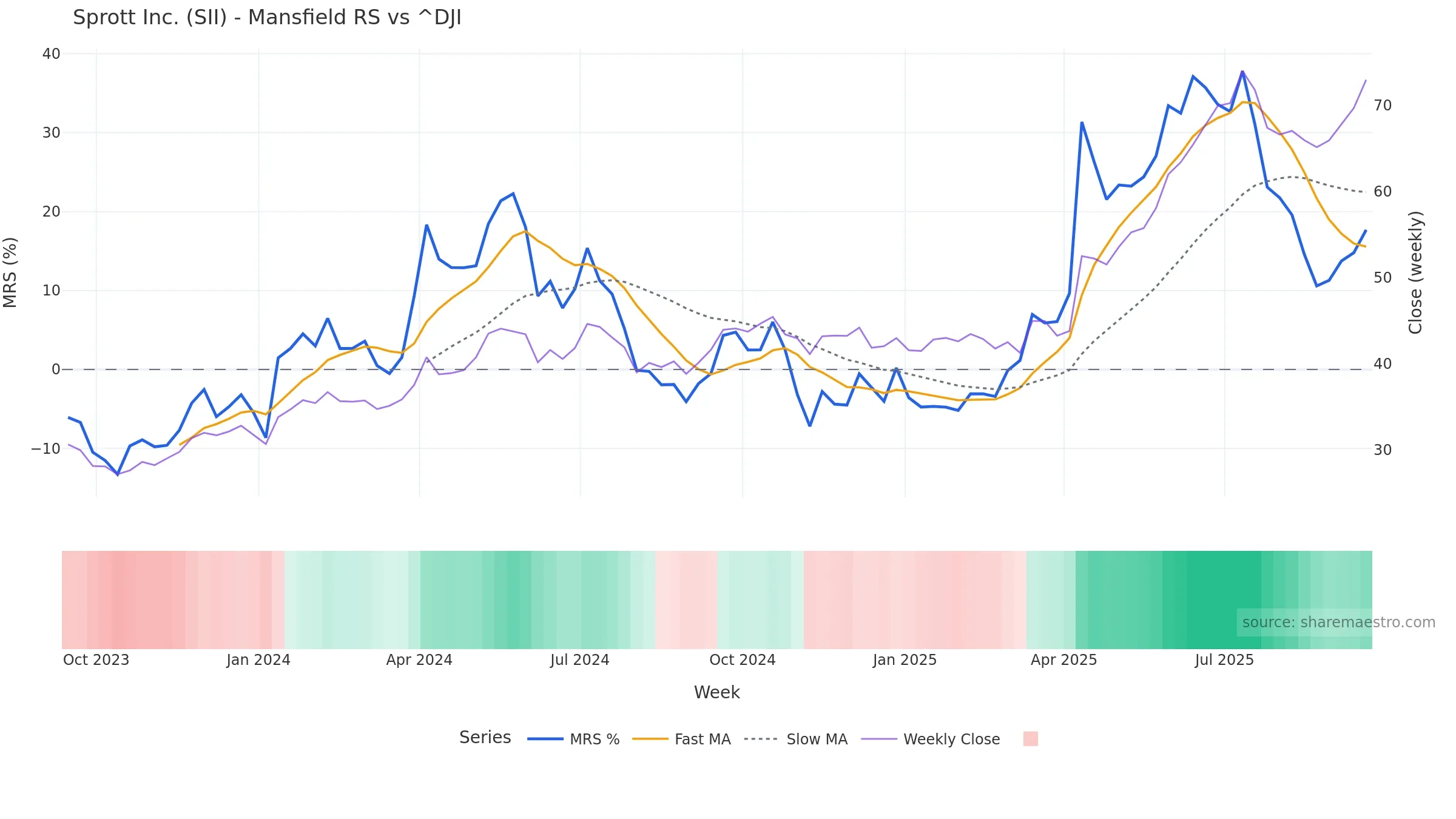SII Mansfield Relative Strength vs ^DJI — weekly