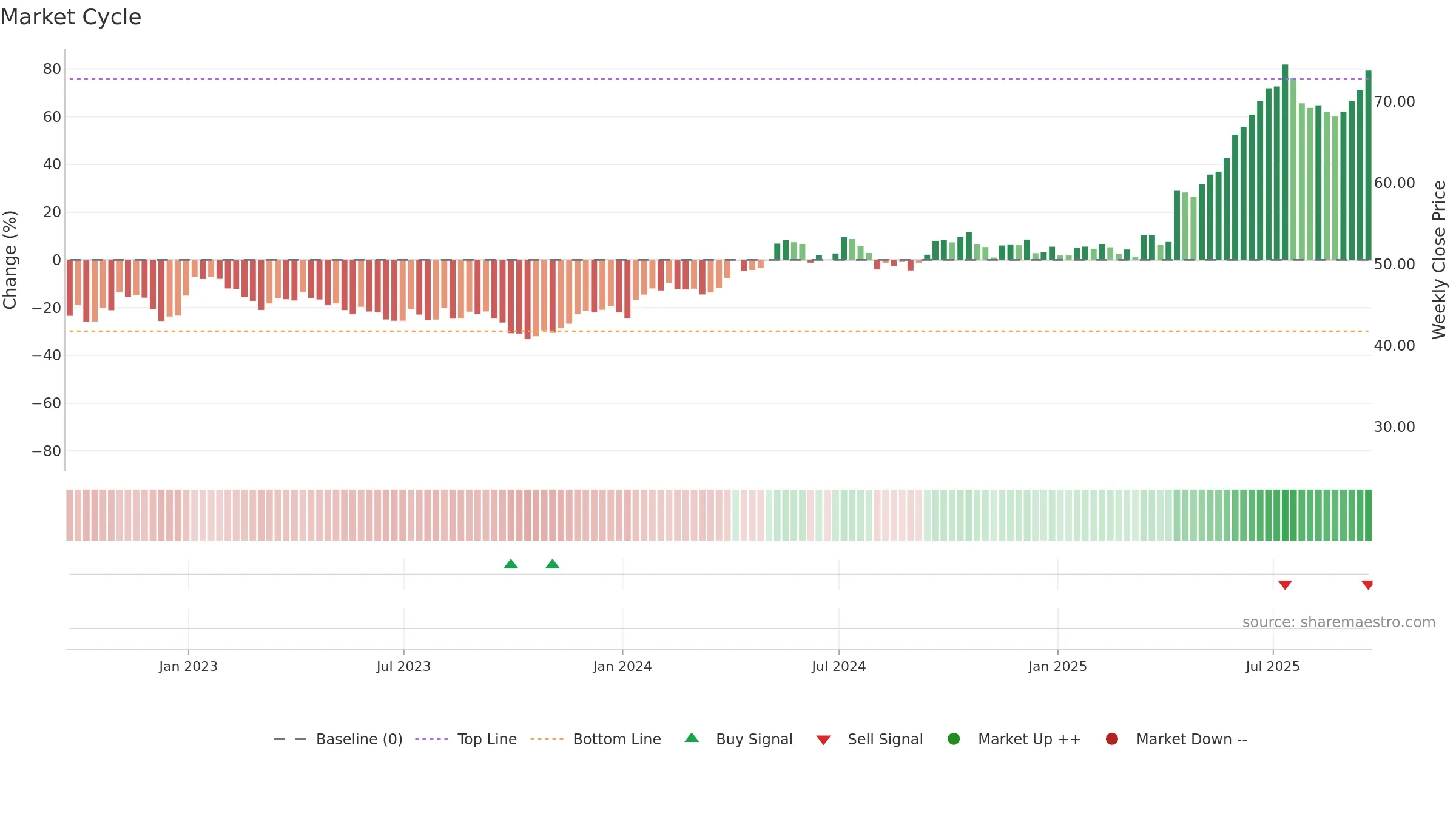 SII weekly Market Cycle chart, closing 2025-09-19.