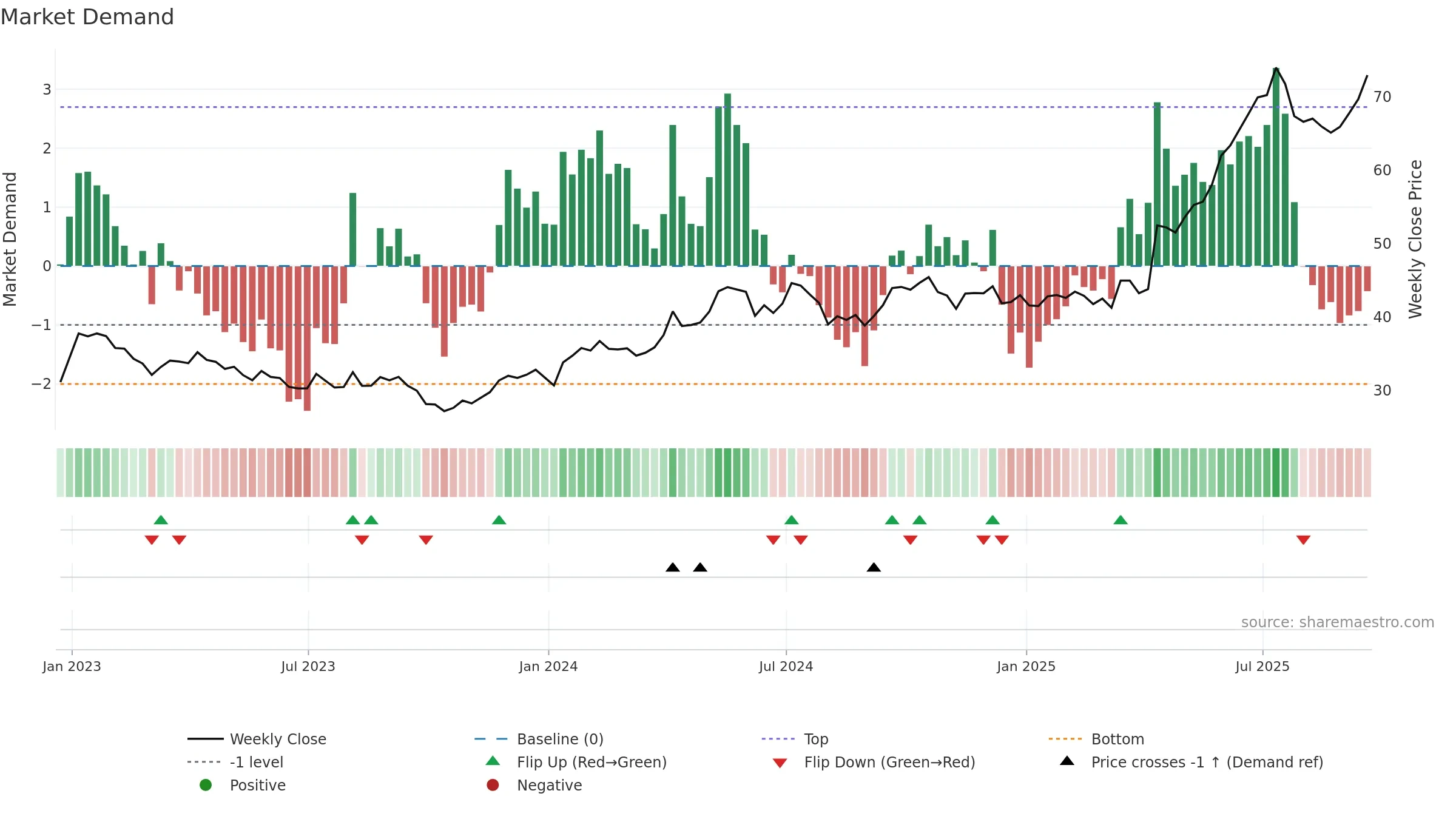 SII weekly Market Demand chart, closing 2025-09-19.