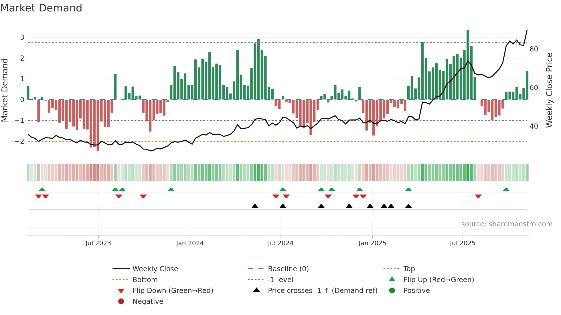 SII weekly Market Demand chart
