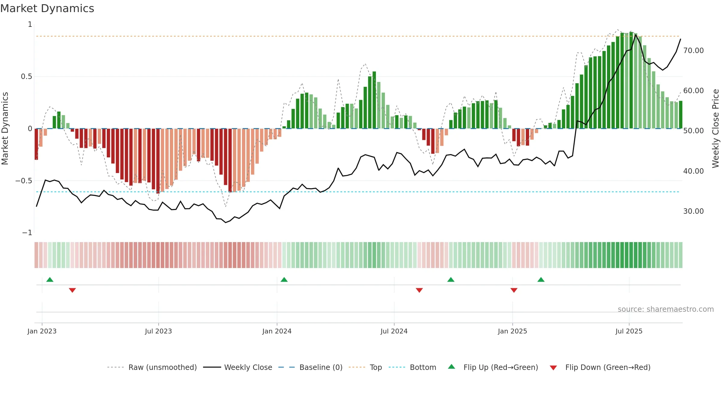 SII weekly Market Dynamics chart, closing 2025-09-19.