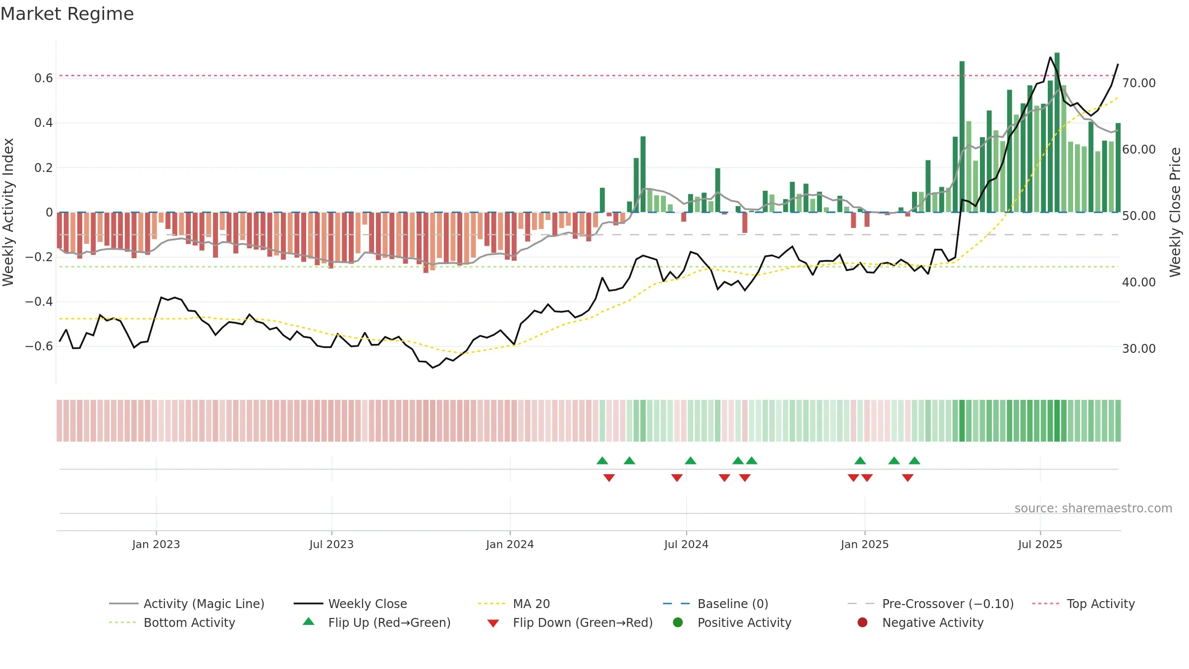 SII weekly Market Snapshot chart, closing 2025-09-19.