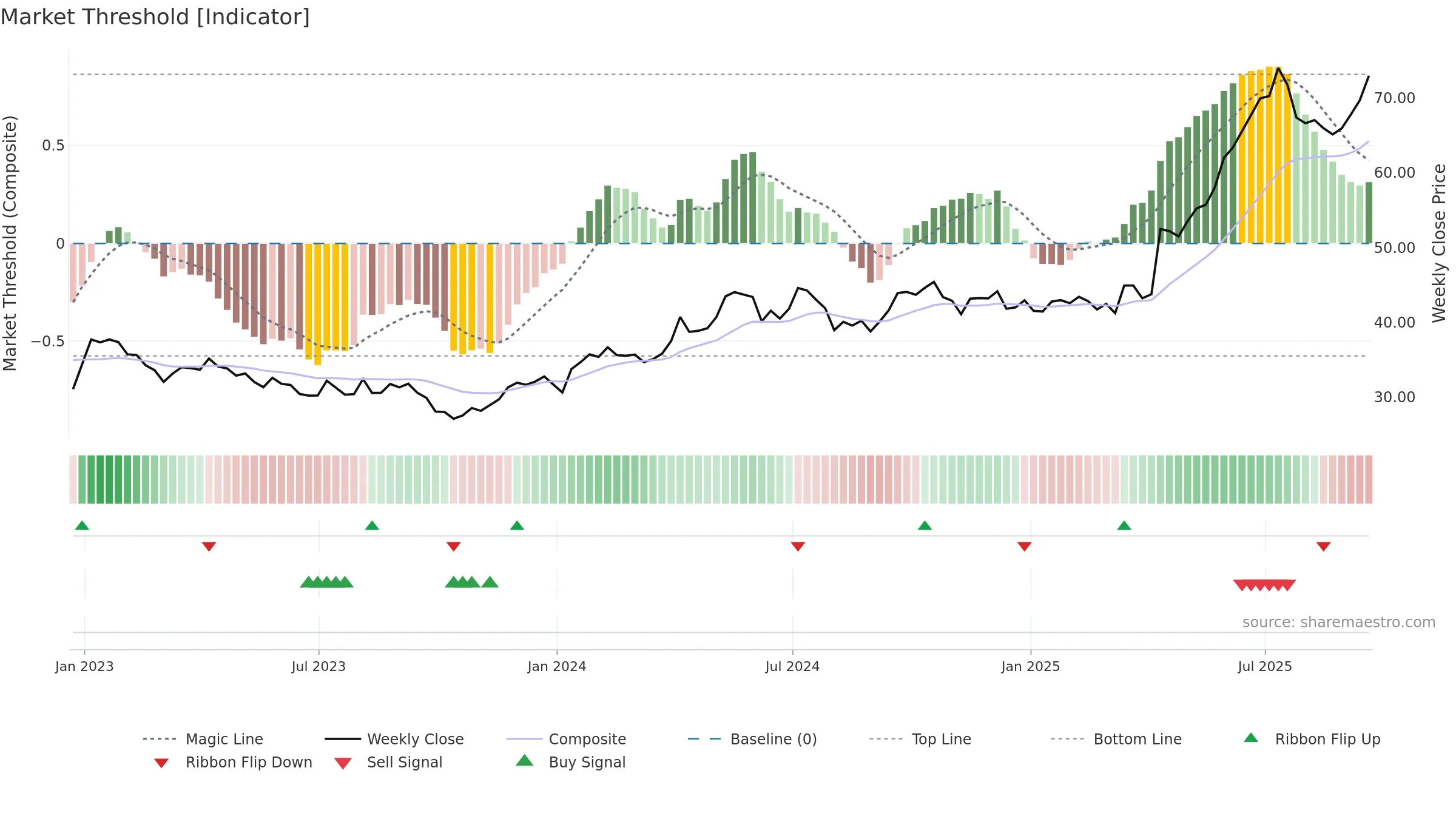SII weekly Market Threshold chart, closing 2025-09-19.