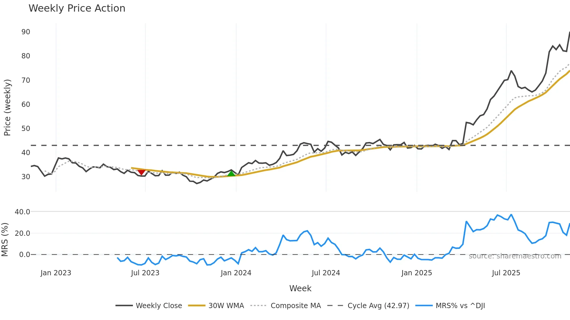 SII weekly Price Action chart, closing 2025-11-07