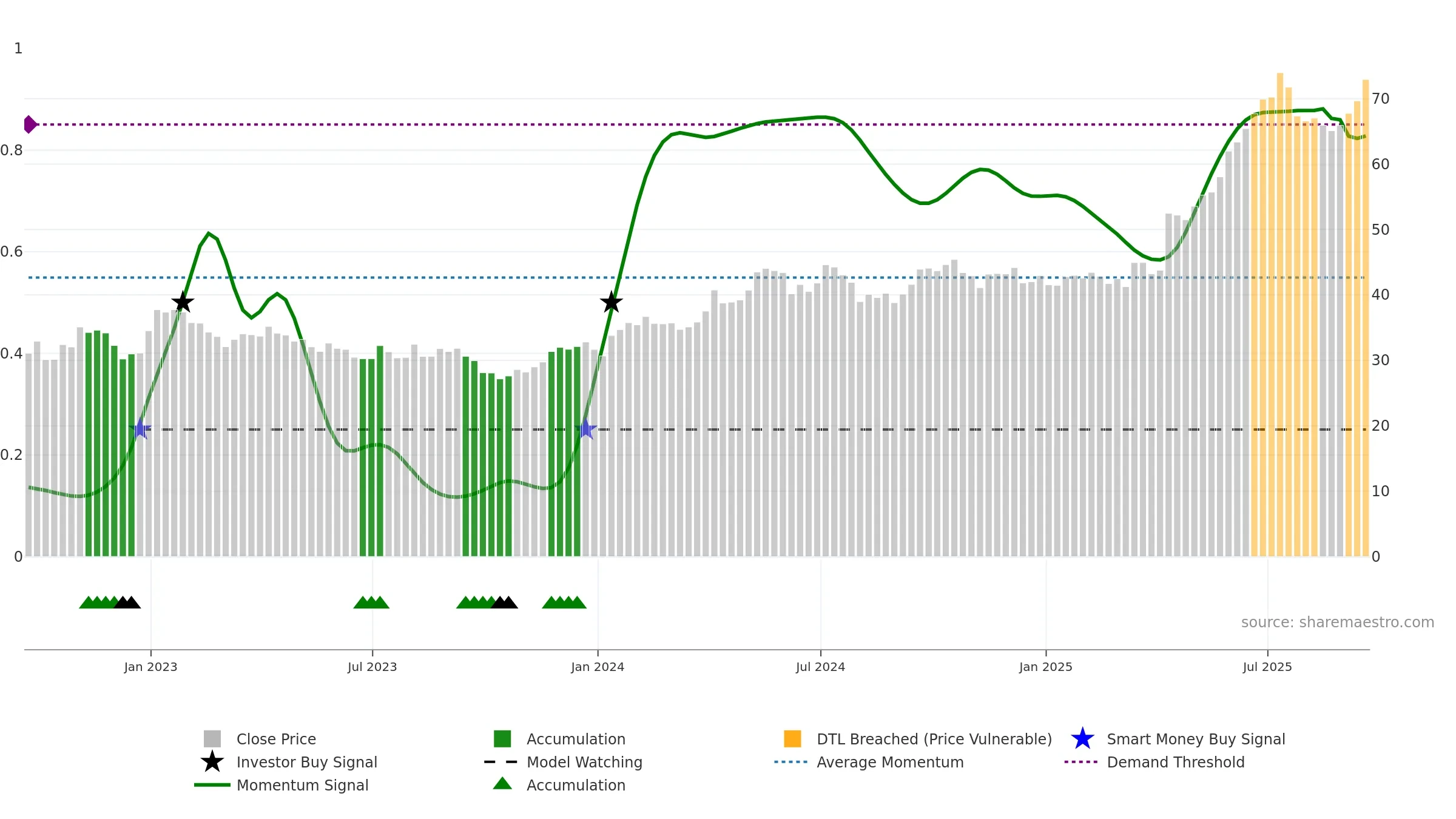 SII weekly Smart Money chart, closing 2025-09-19.