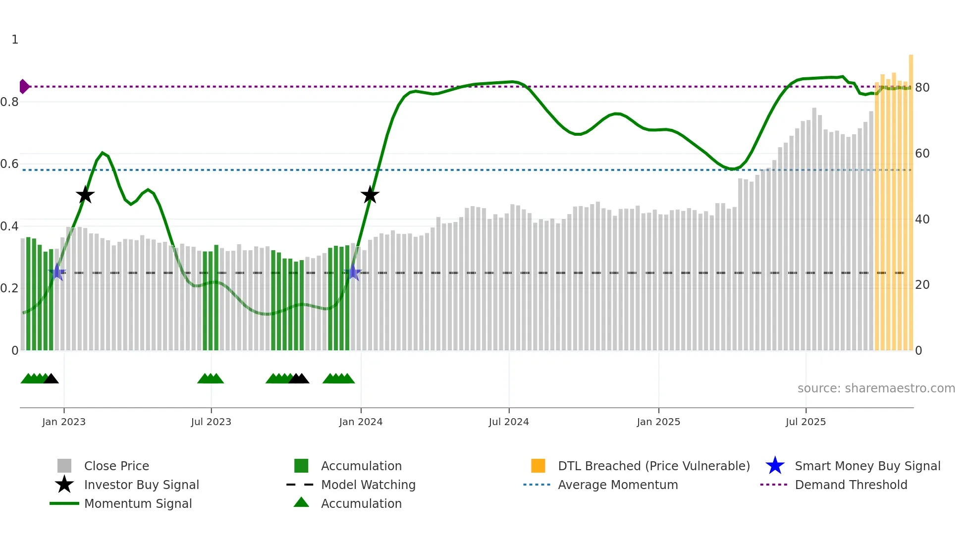 SII weekly Smart Money chart
