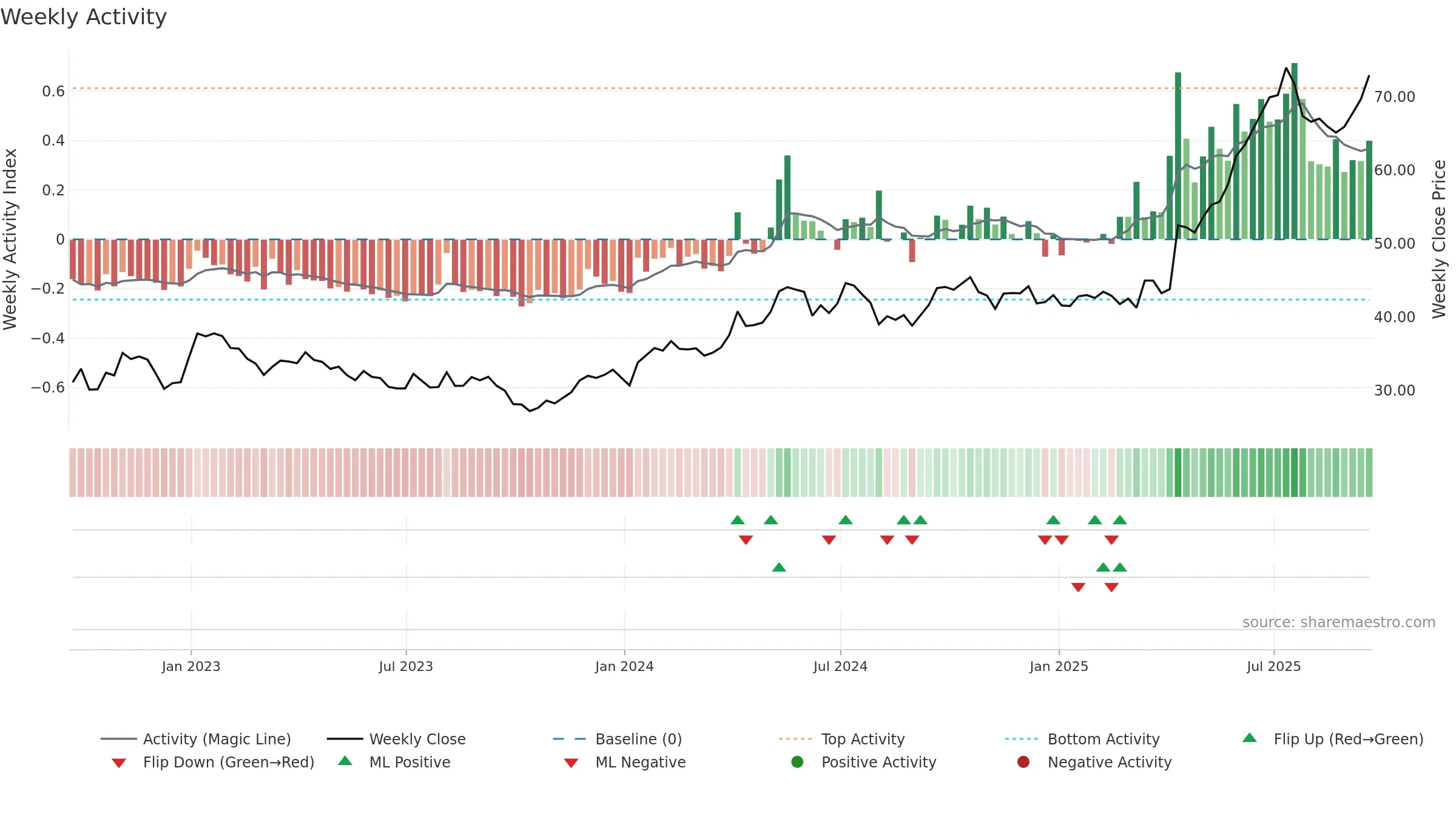 SII weekly Activity chart, closing 2025-09-19.
