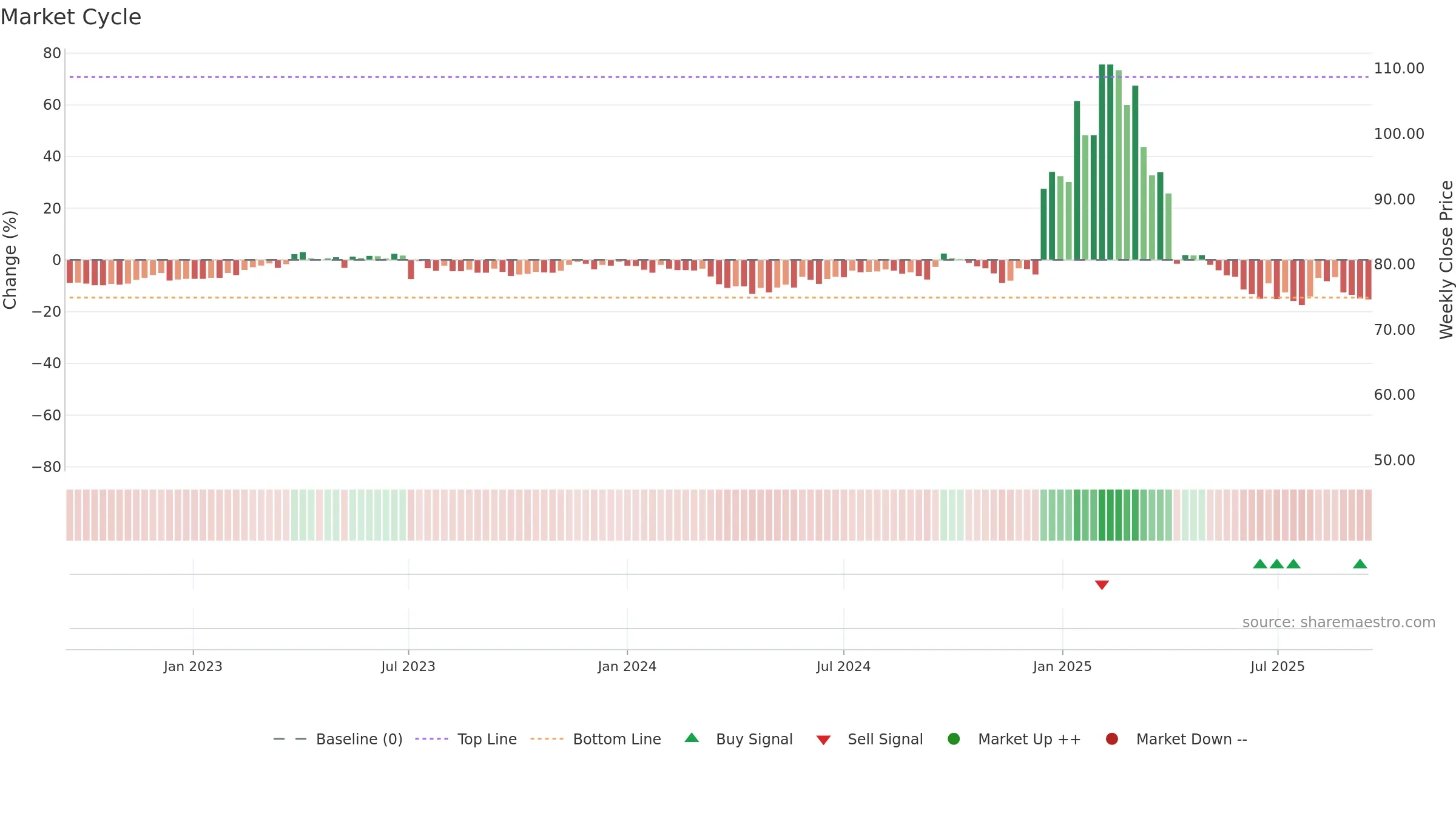 8482 weekly Market Cycle chart, closing 2025-09-15.