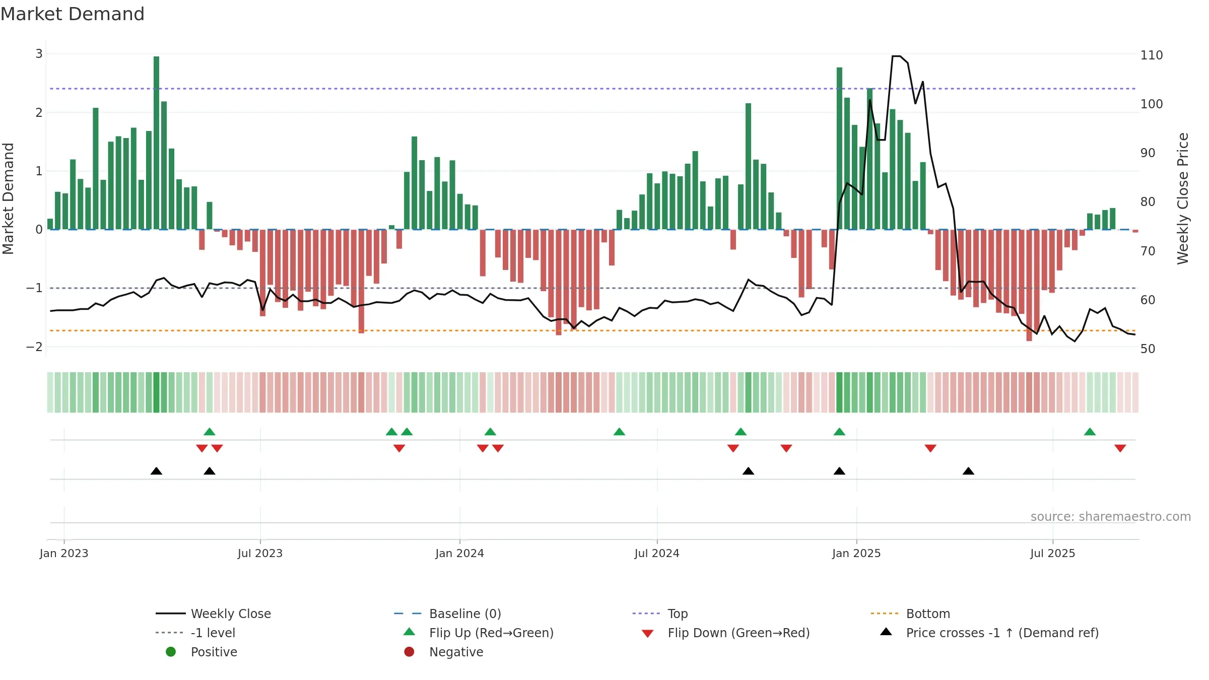 8482 weekly Market Demand chart, closing 2025-09-15.
