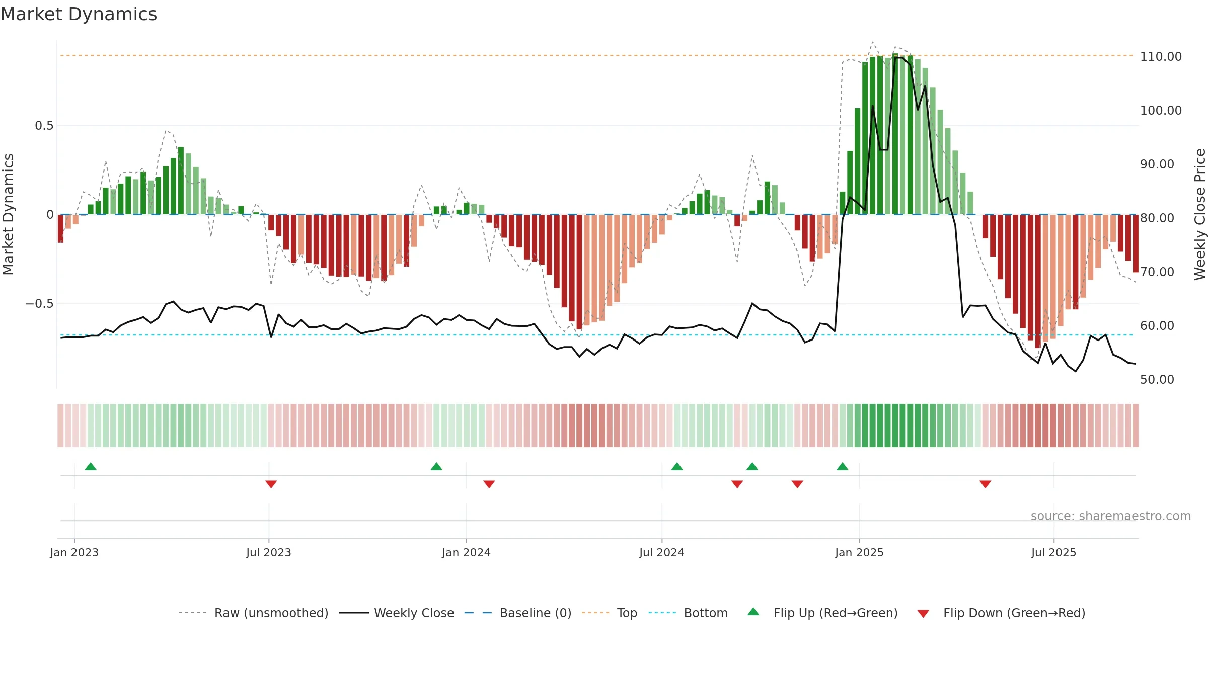 8482 weekly Market Dynamics chart, closing 2025-09-15.