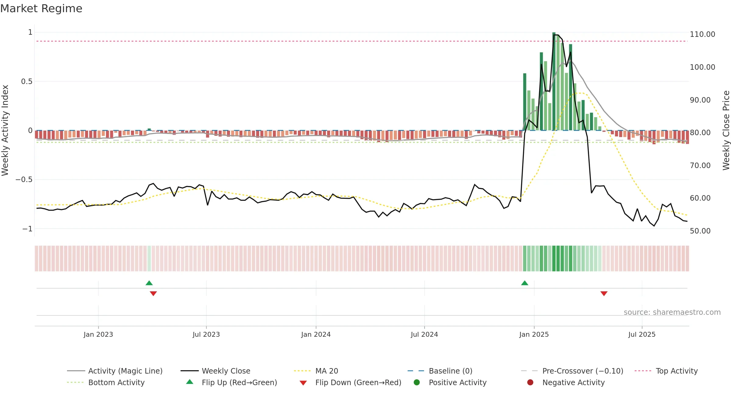8482 weekly Market Snapshot chart, closing 2025-09-15.