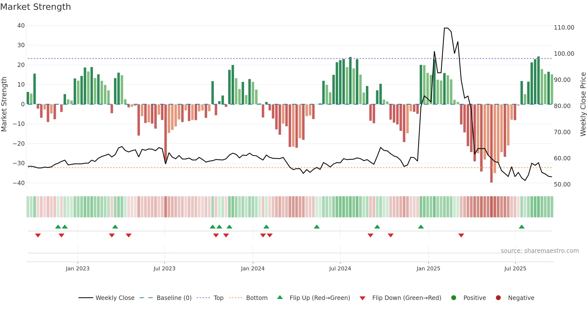 8482 weekly Market Strength chart, closing 2025-09-15.