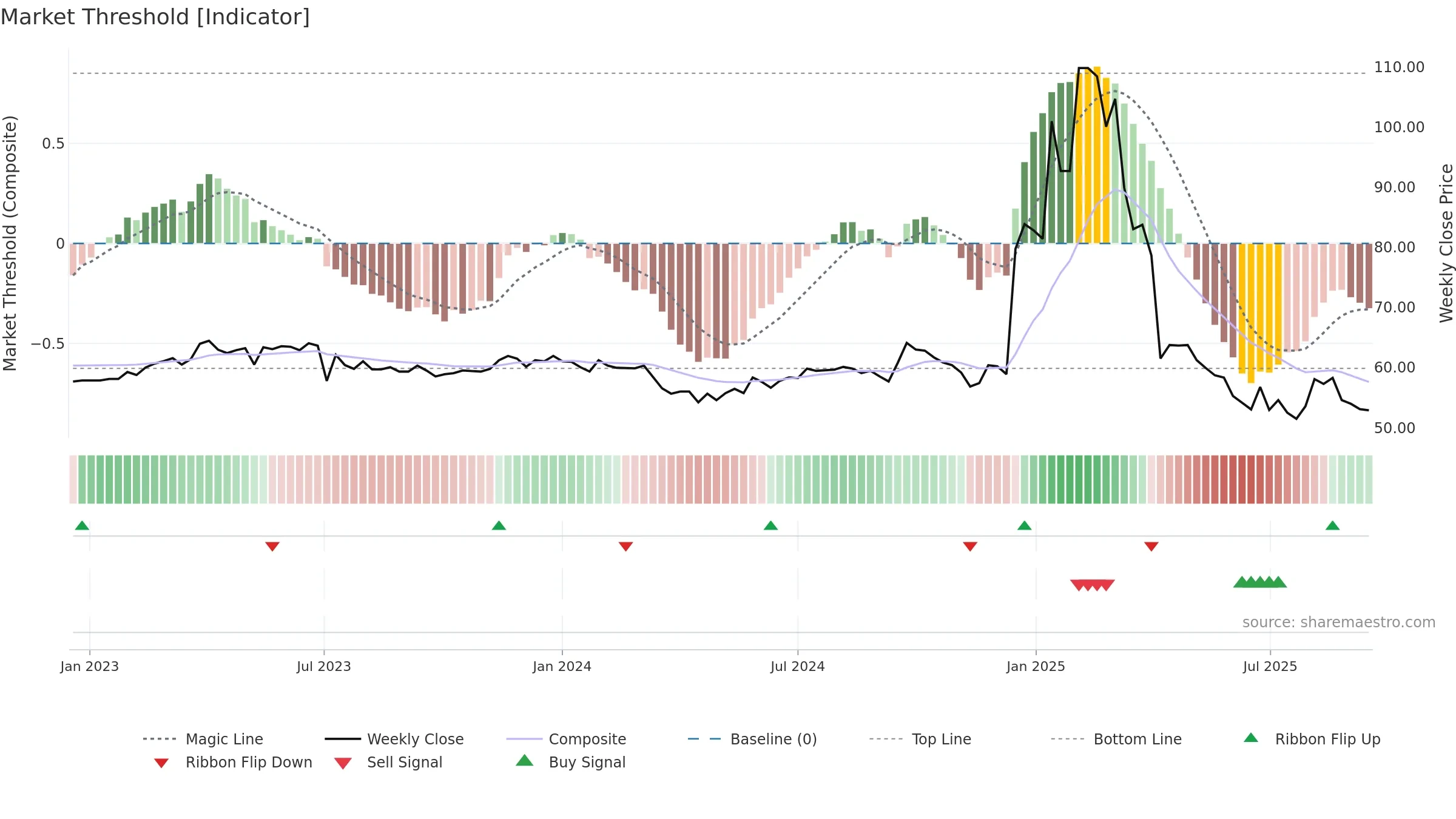 8482 weekly Market Threshold chart, closing 2025-09-15.
