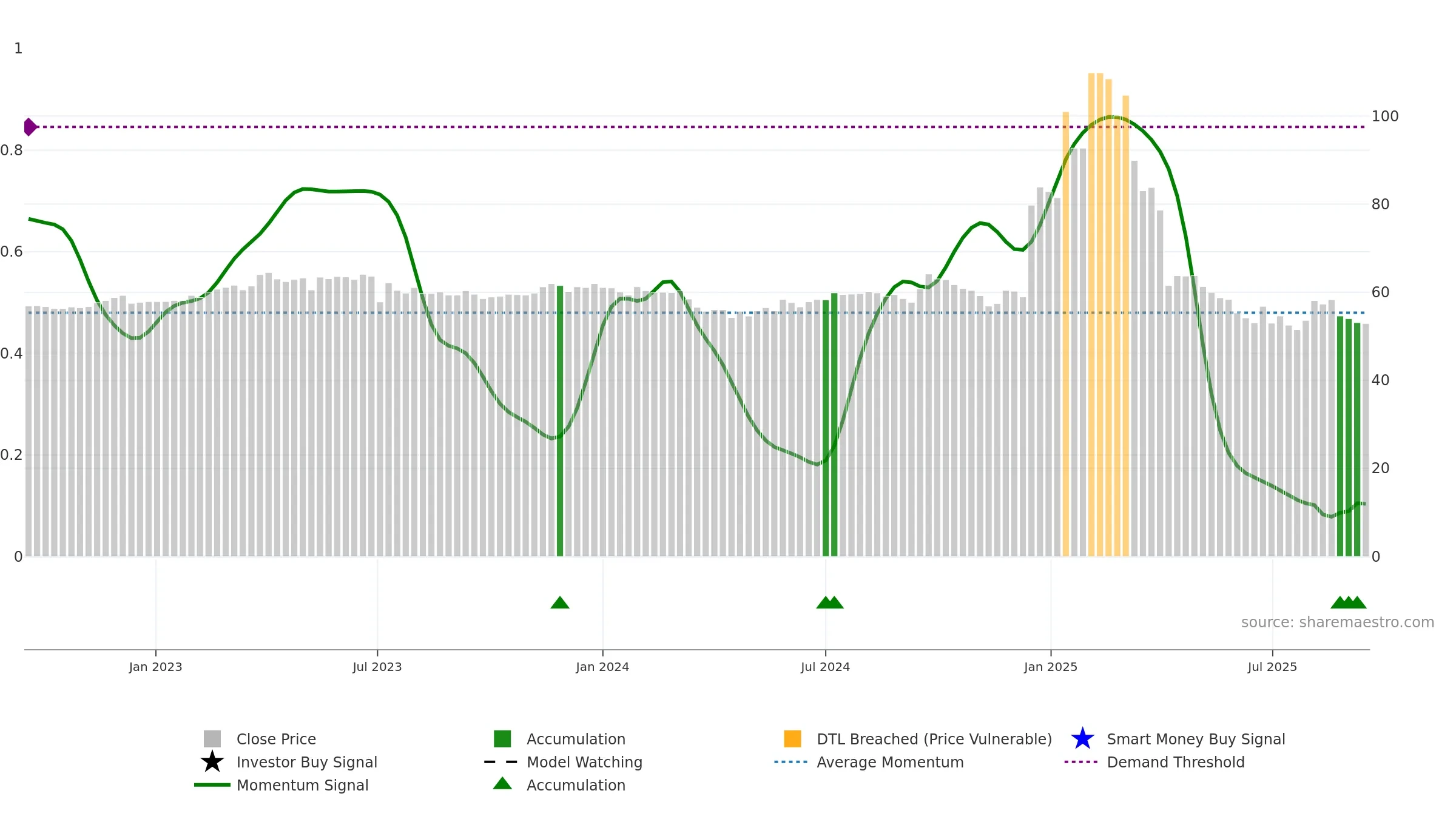 8482 weekly Smart Money chart, closing 2025-09-15.