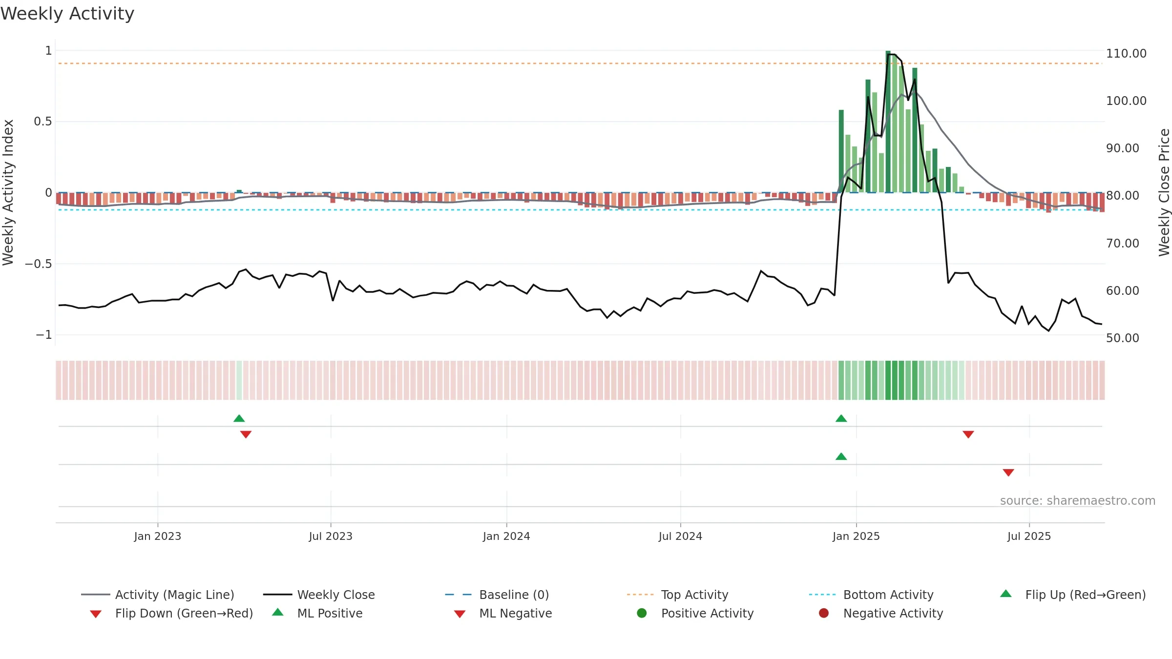 8482 weekly Activity chart, closing 2025-09-15.