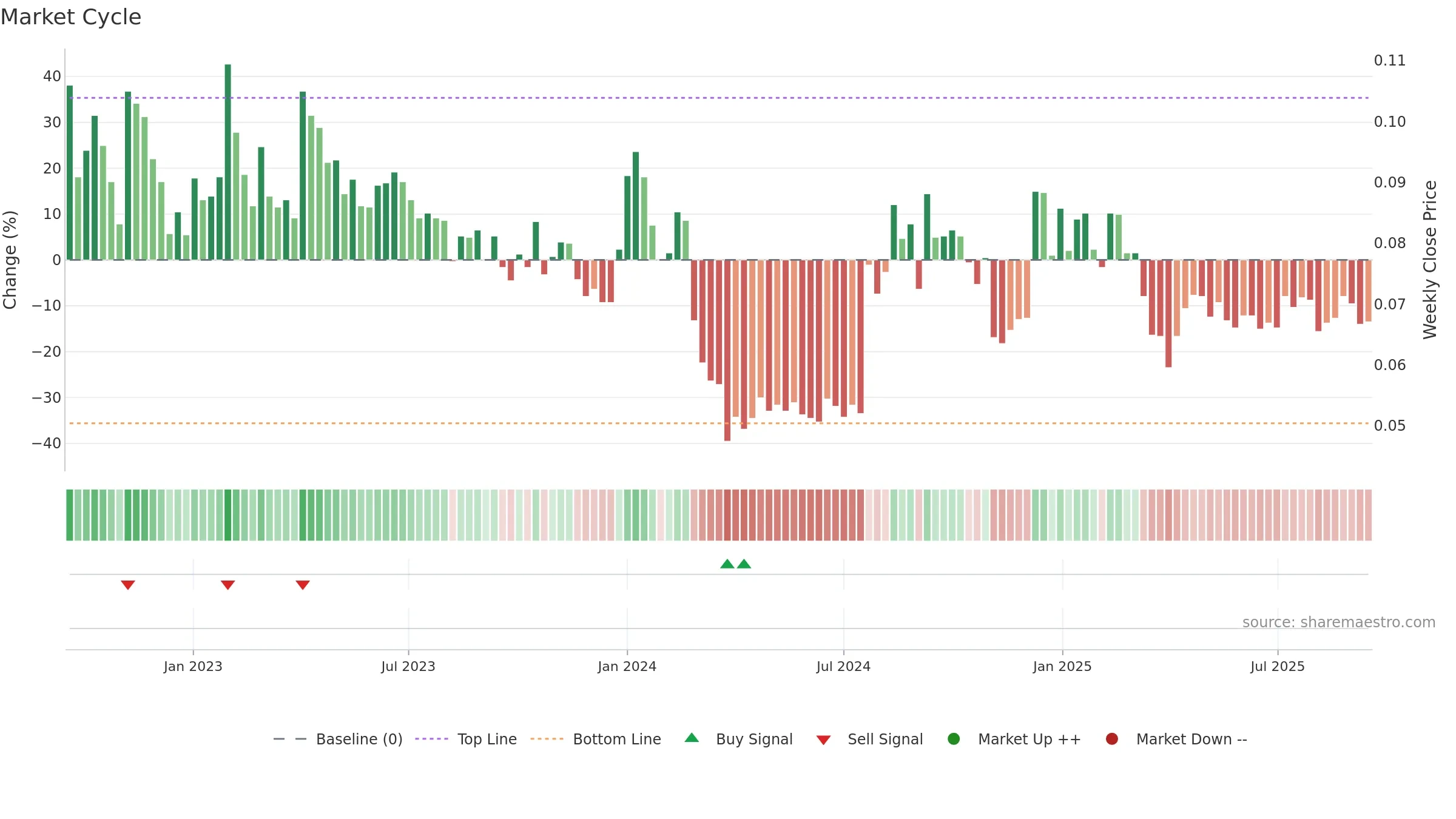 EAGLE weekly Market Cycle chart, closing 2025-09-15.