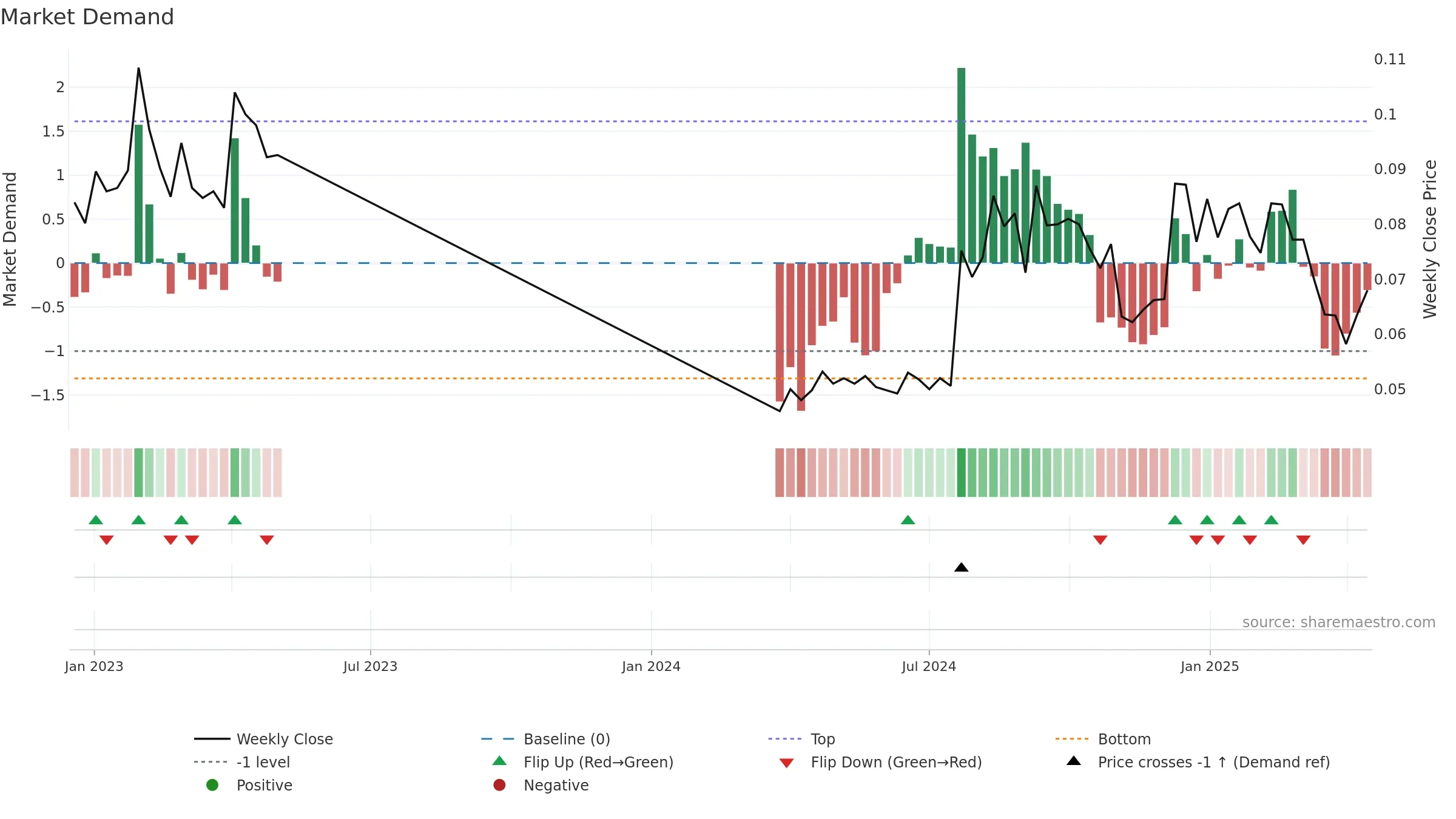 EAGLE weekly Market Demand chart, closing 2025-09-15.