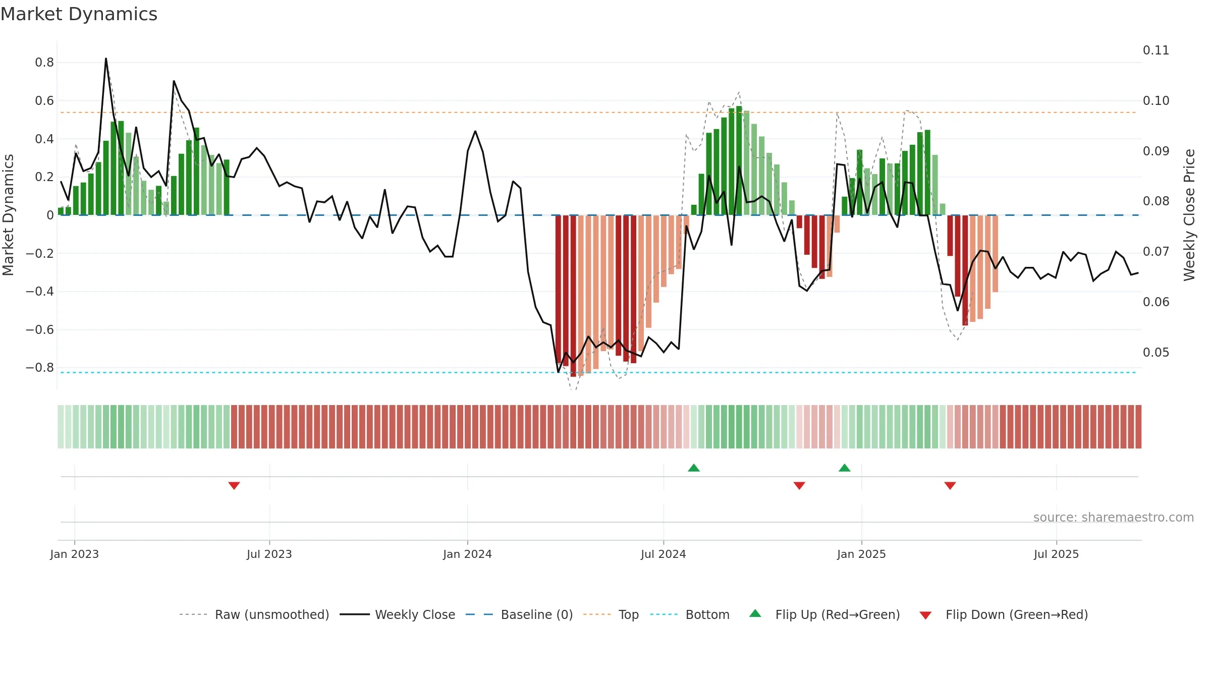 EAGLE weekly Market Dynamics chart, closing 2025-09-15.