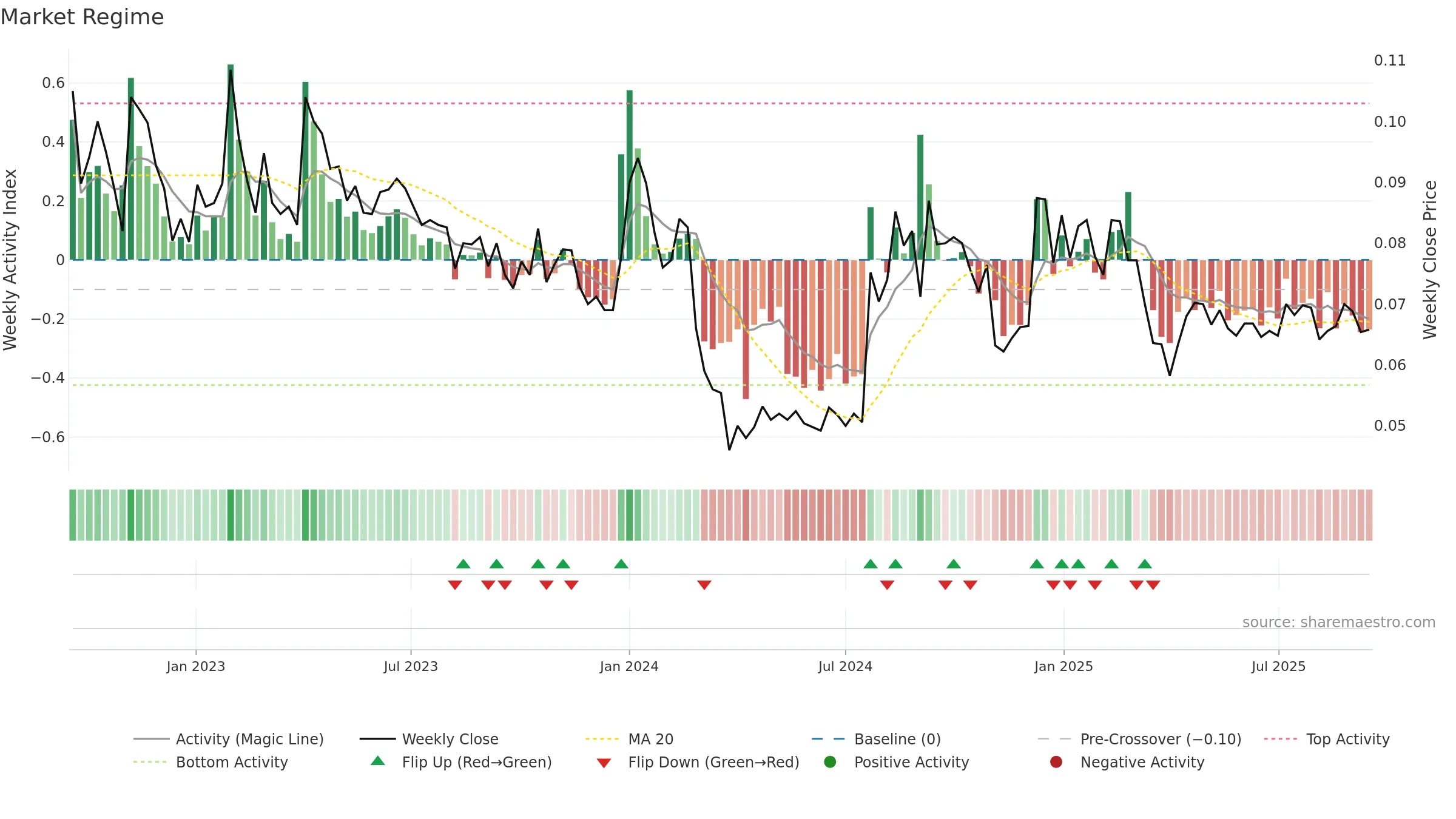 EAGLE weekly Market Snapshot chart, closing 2025-09-15.