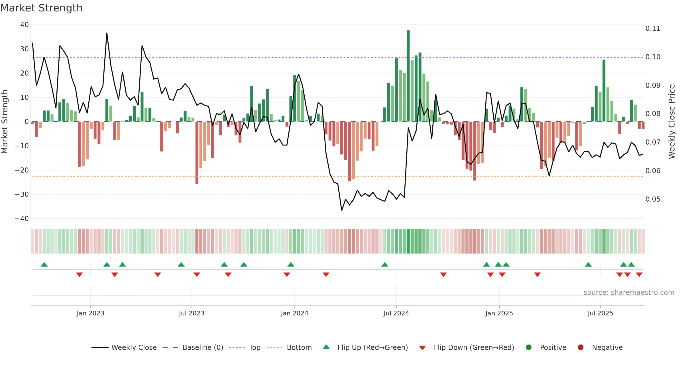 EAGLE weekly Market Strength chart, closing 2025-09-15.