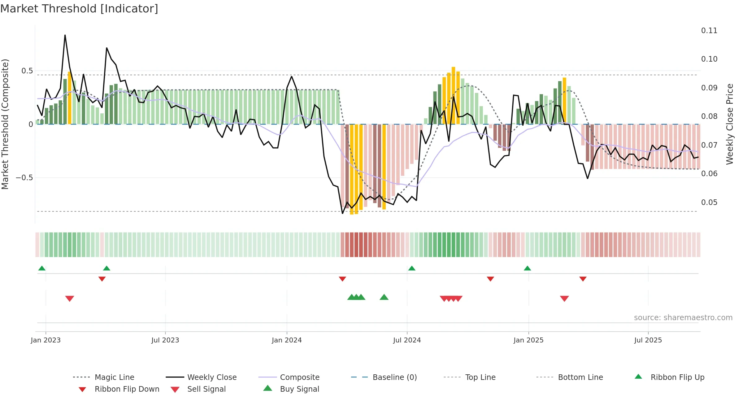 EAGLE weekly Market Threshold chart, closing 2025-09-15.