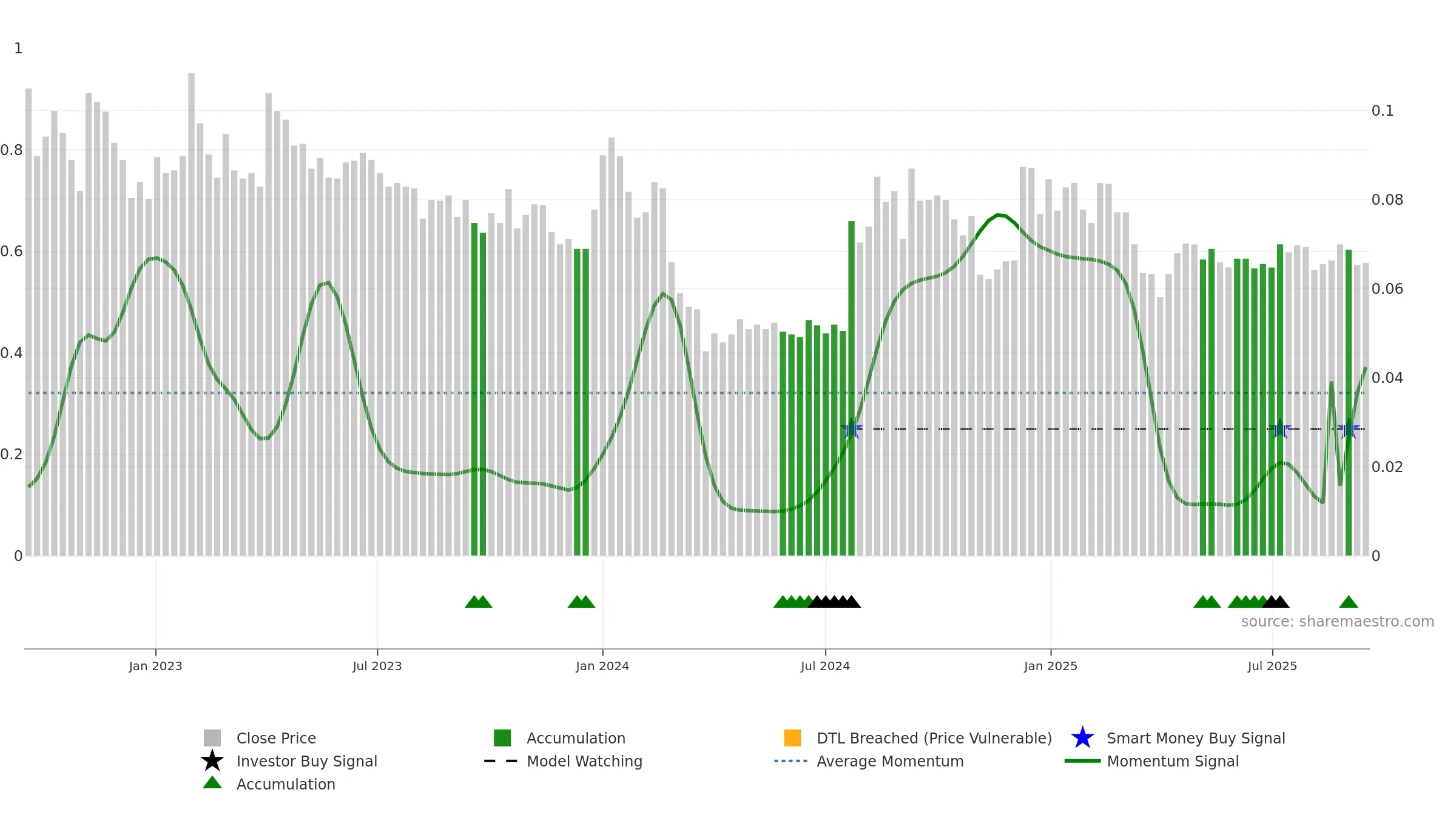 EAGLE weekly Smart Money chart, closing 2025-09-15.