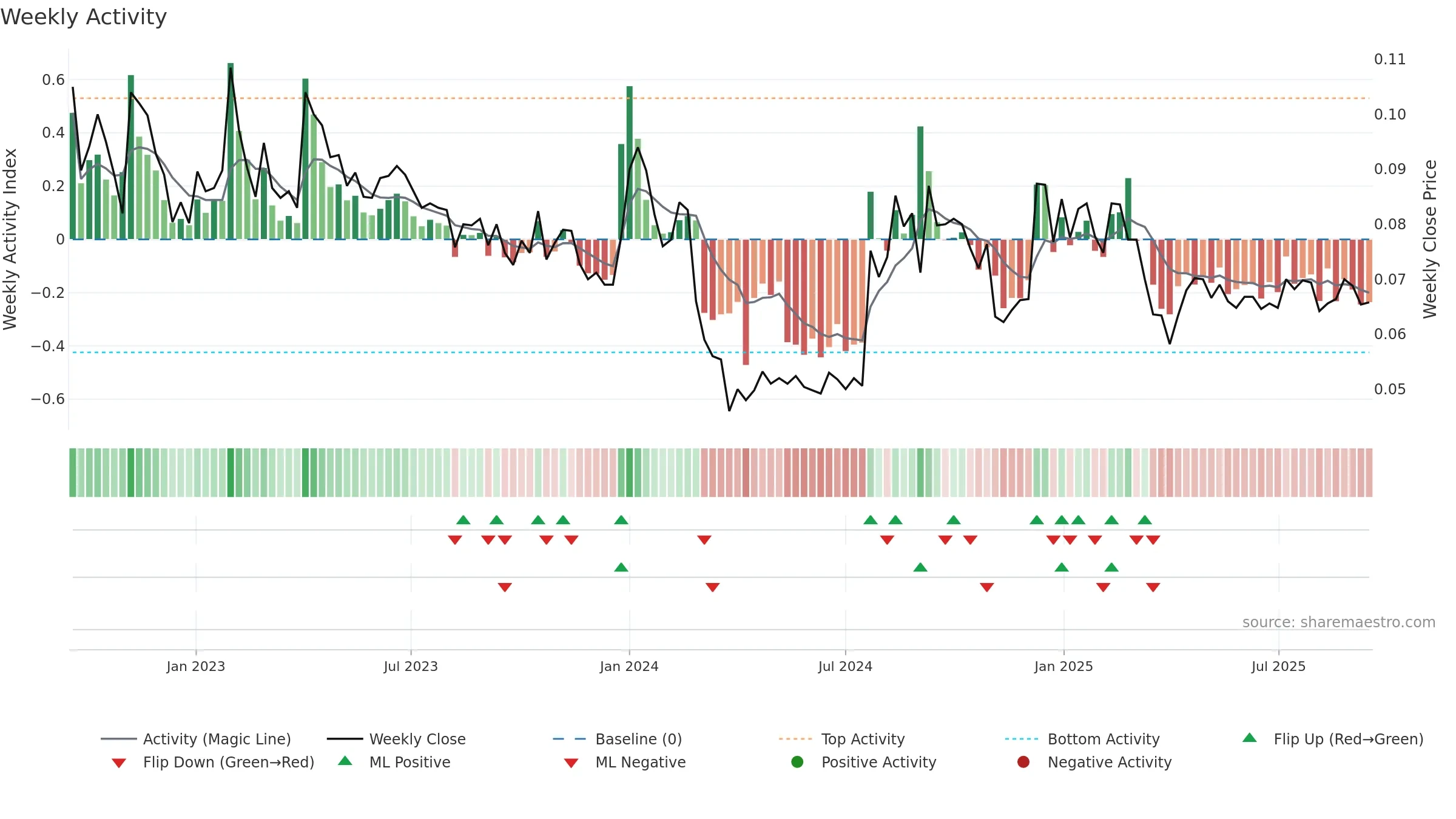 EAGLE weekly Activity chart, closing 2025-09-15.