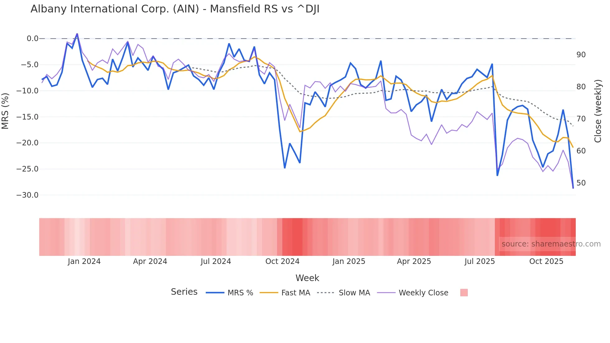 AIN Mansfield Relative Strength chart