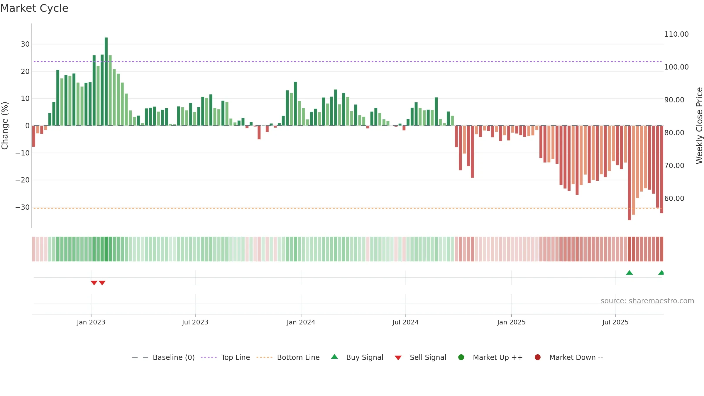AIN weekly Market Cycle chart, closing 2025-09-19.