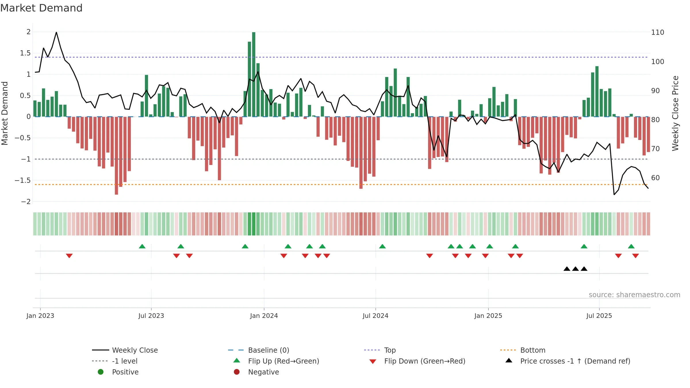 AIN weekly Market Demand chart, closing 2025-09-19.