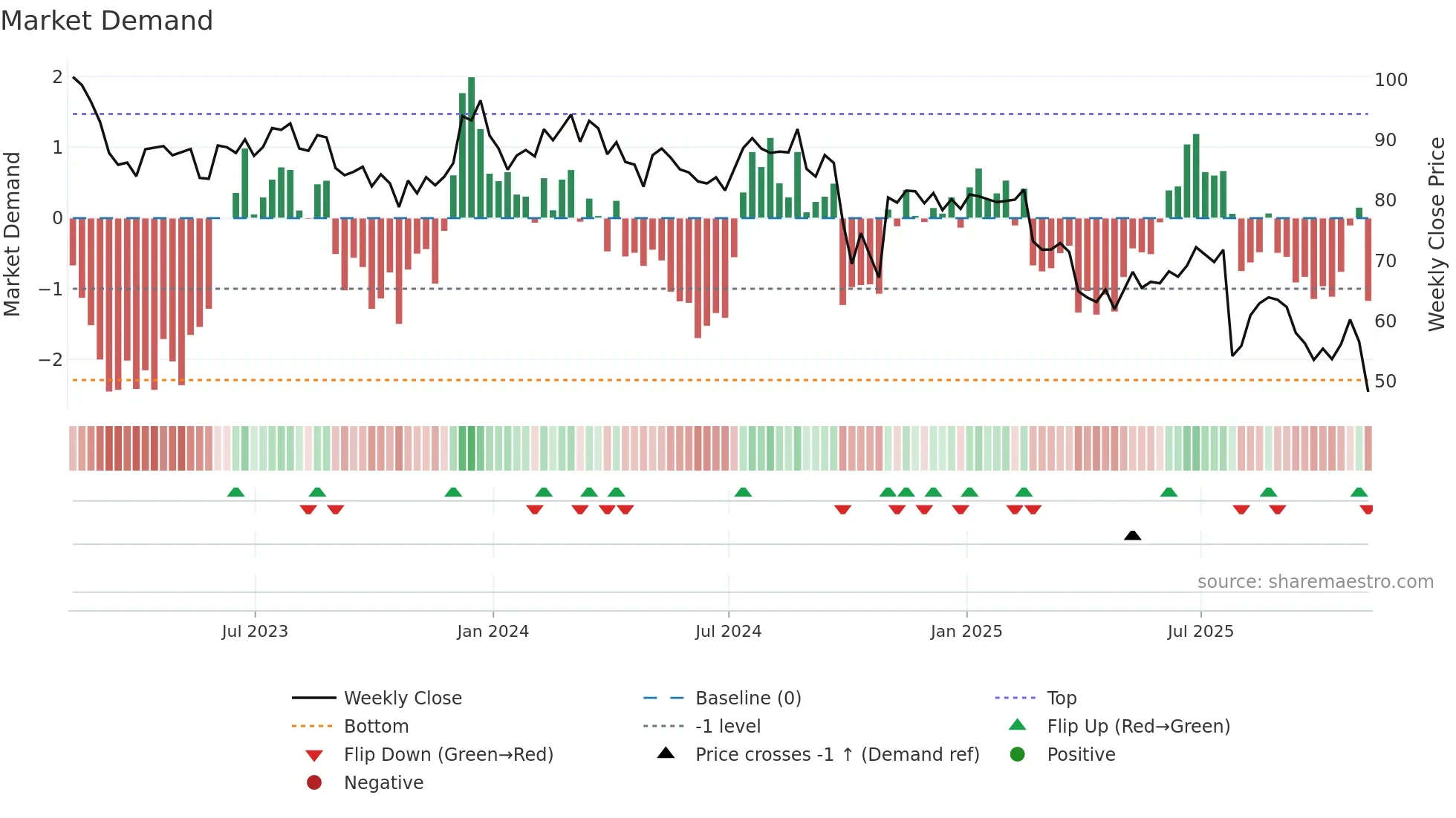 AIN weekly Market Demand chart