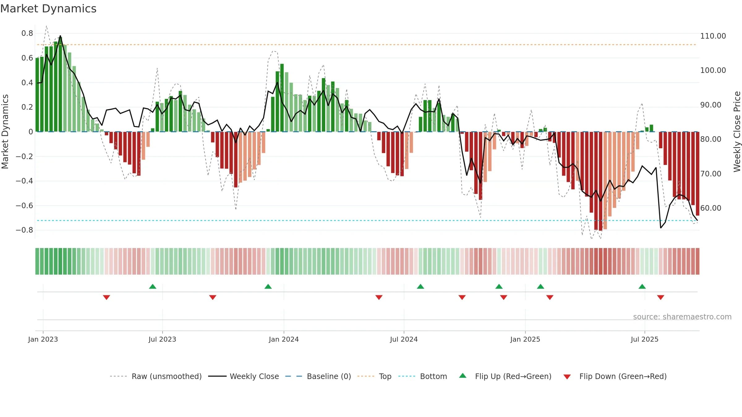 AIN weekly Market Dynamics chart, closing 2025-09-19.