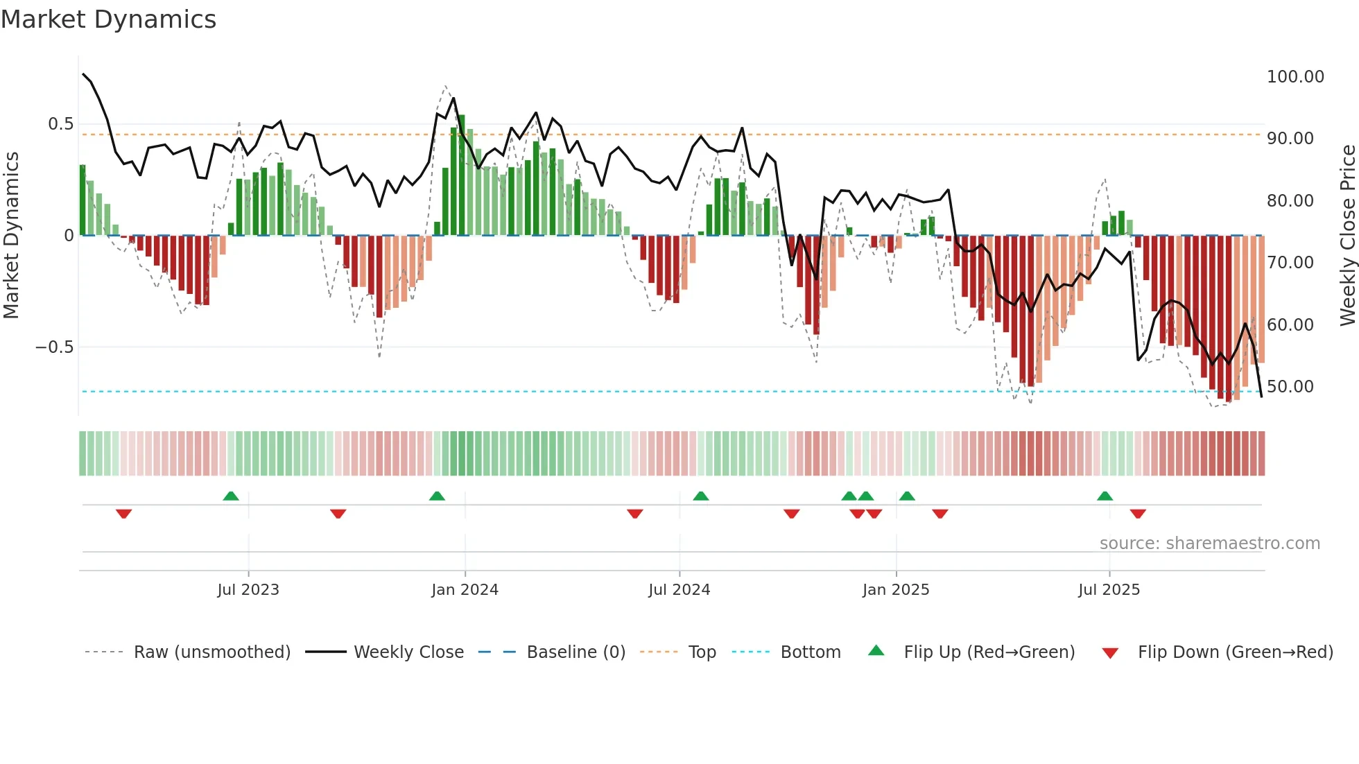 AIN weekly Market Dynamics chart