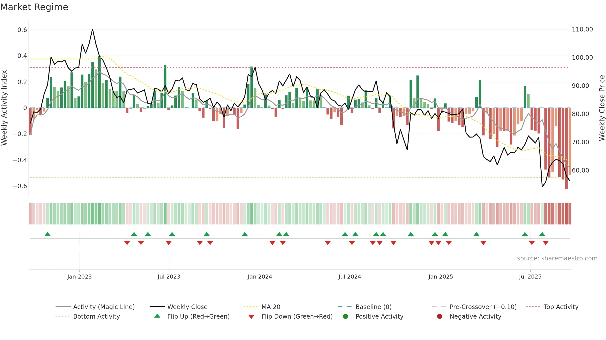 AIN weekly Market Snapshot chart, closing 2025-09-19.