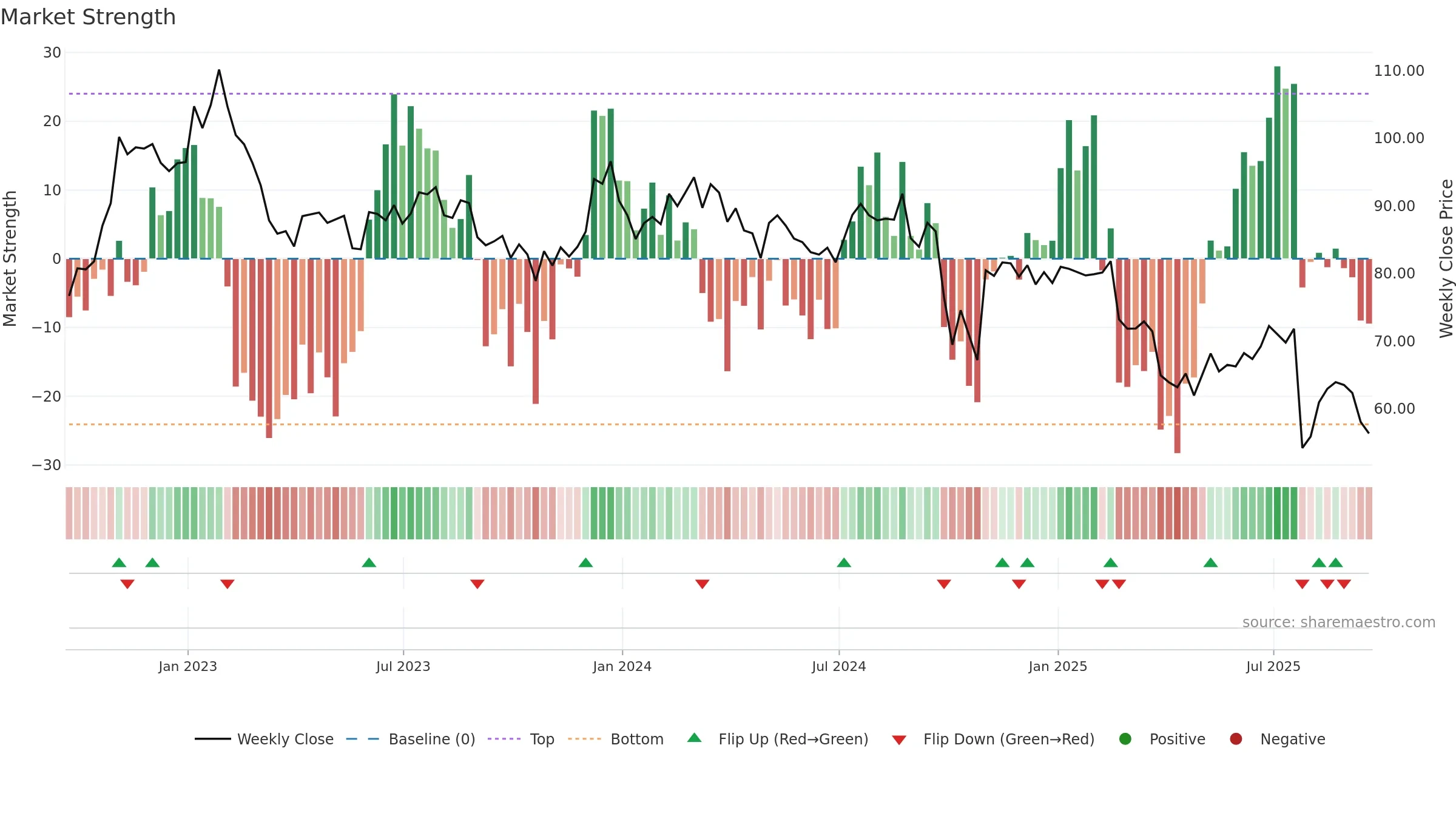 AIN weekly Market Strength chart, closing 2025-09-19.