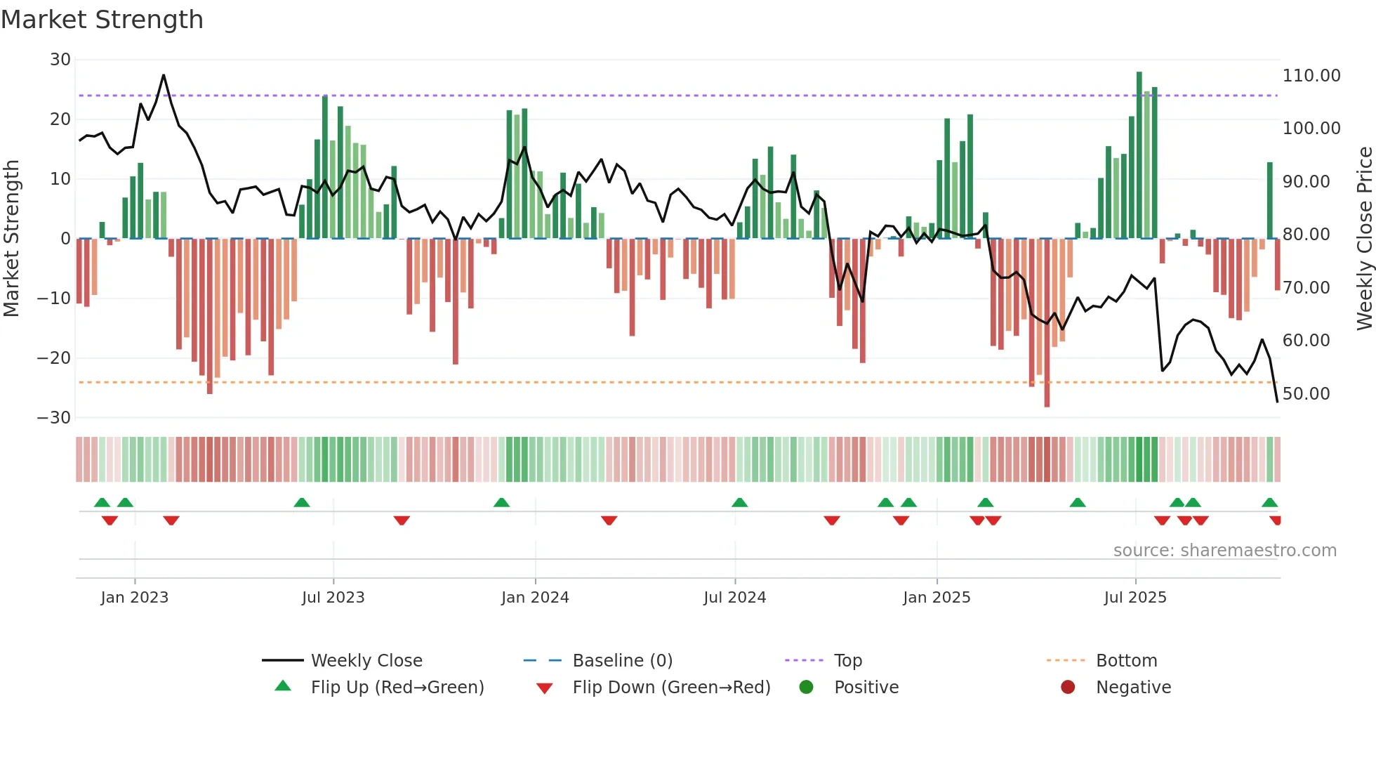 AIN weekly Market Strength chart
