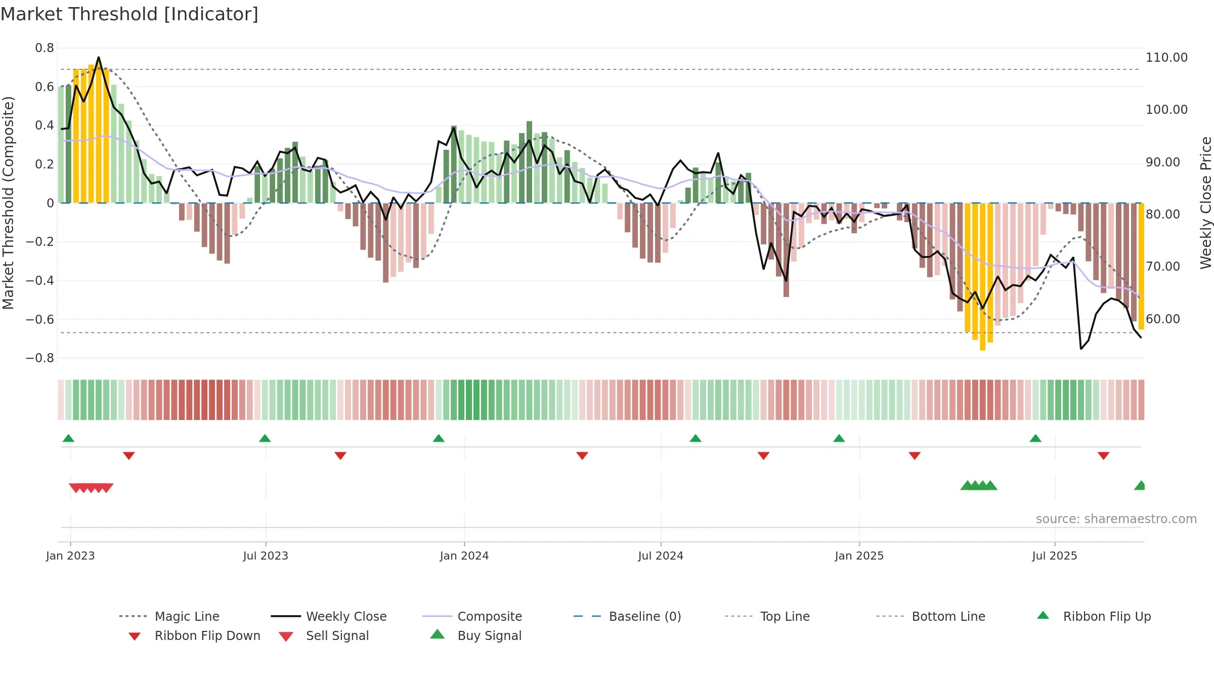 AIN weekly Market Threshold chart, closing 2025-09-19.
