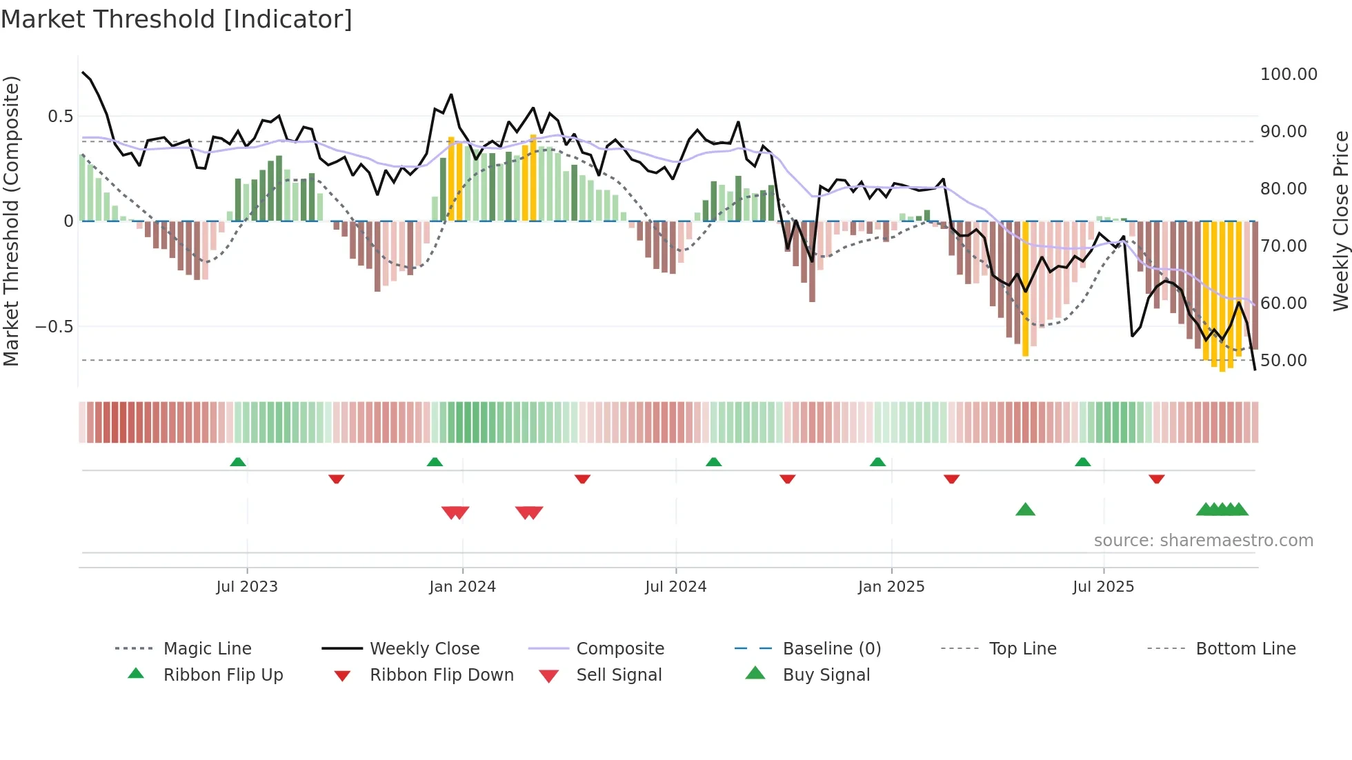 AIN weekly Market Threshold chart