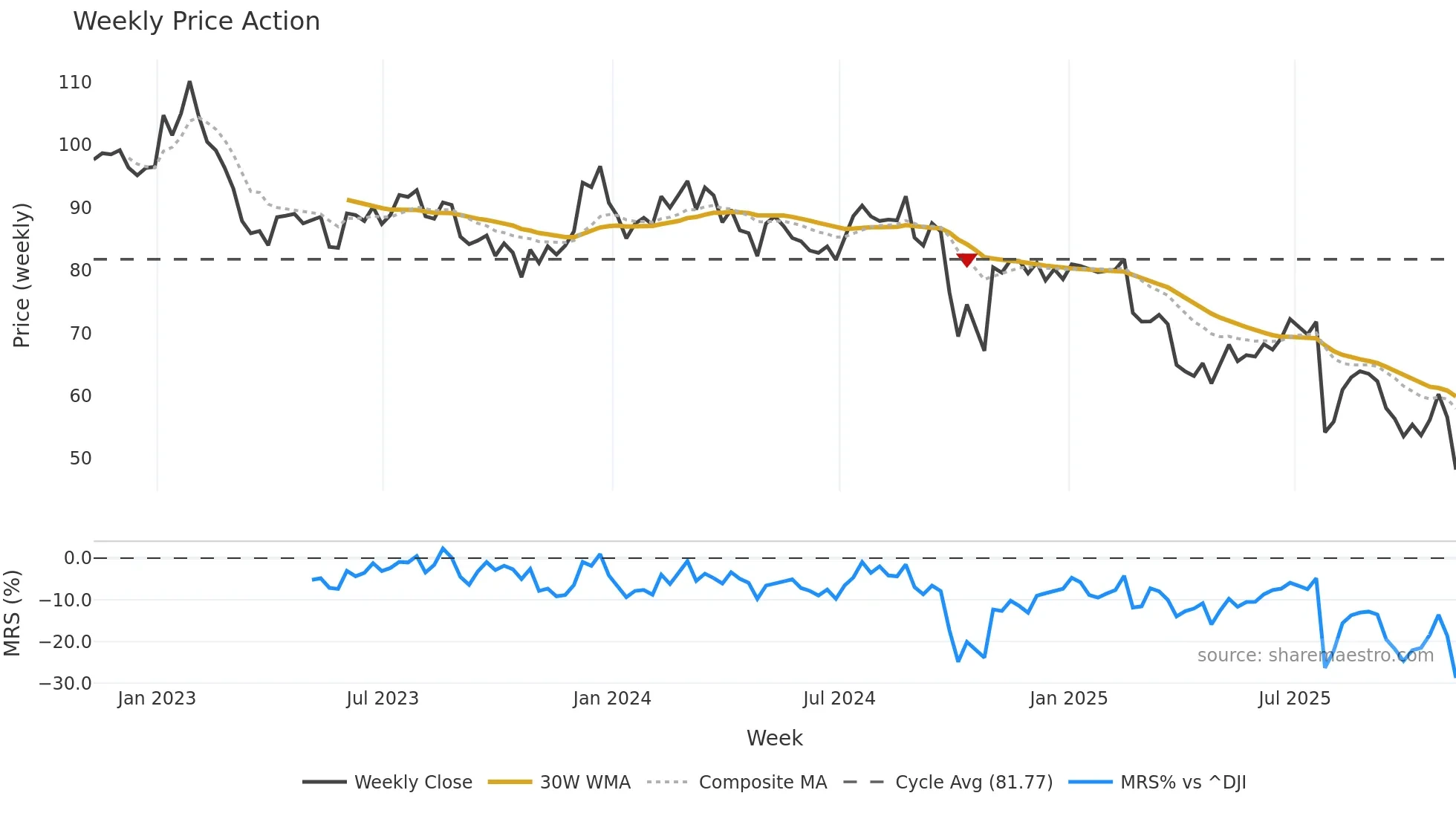 AIN weekly Price Action chart, closing 2025-11-07