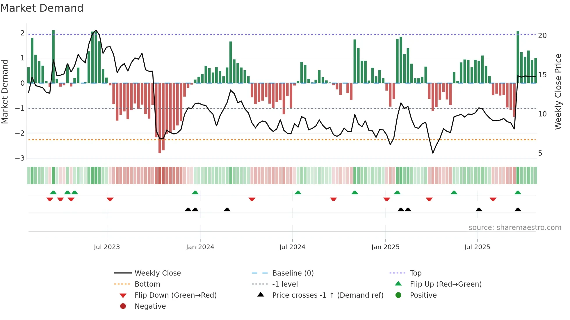 ETNB weekly Market Demand chart