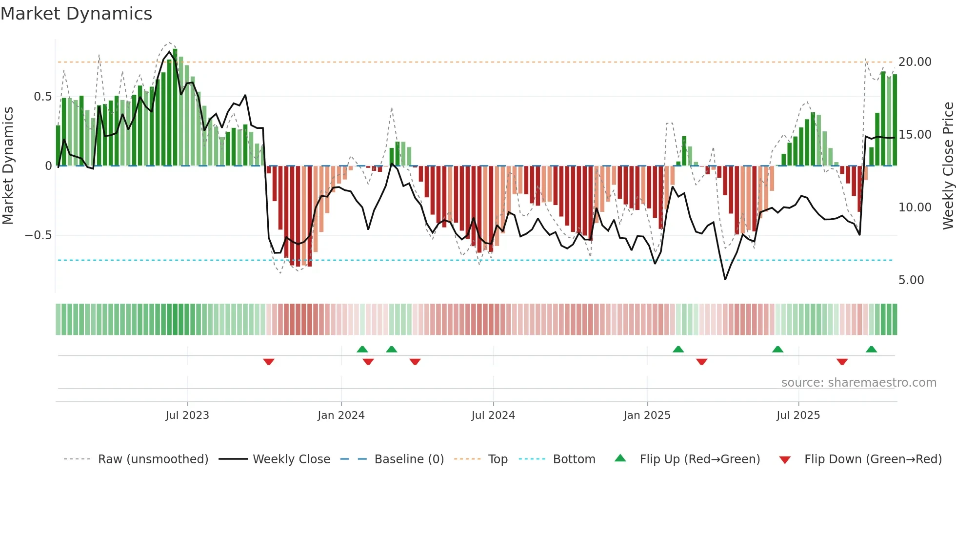 ETNB weekly Market Dynamics chart