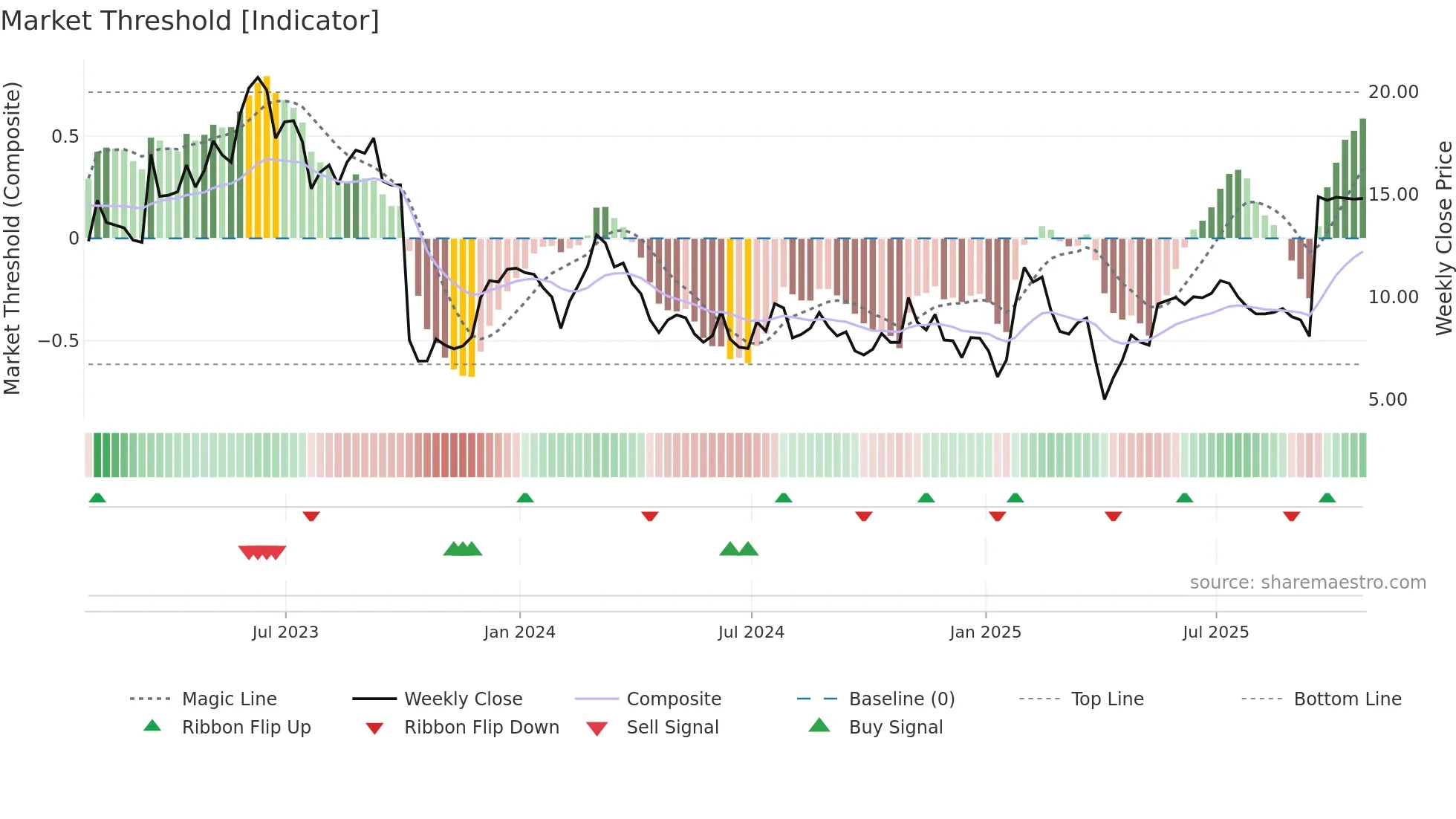ETNB weekly Market Threshold chart